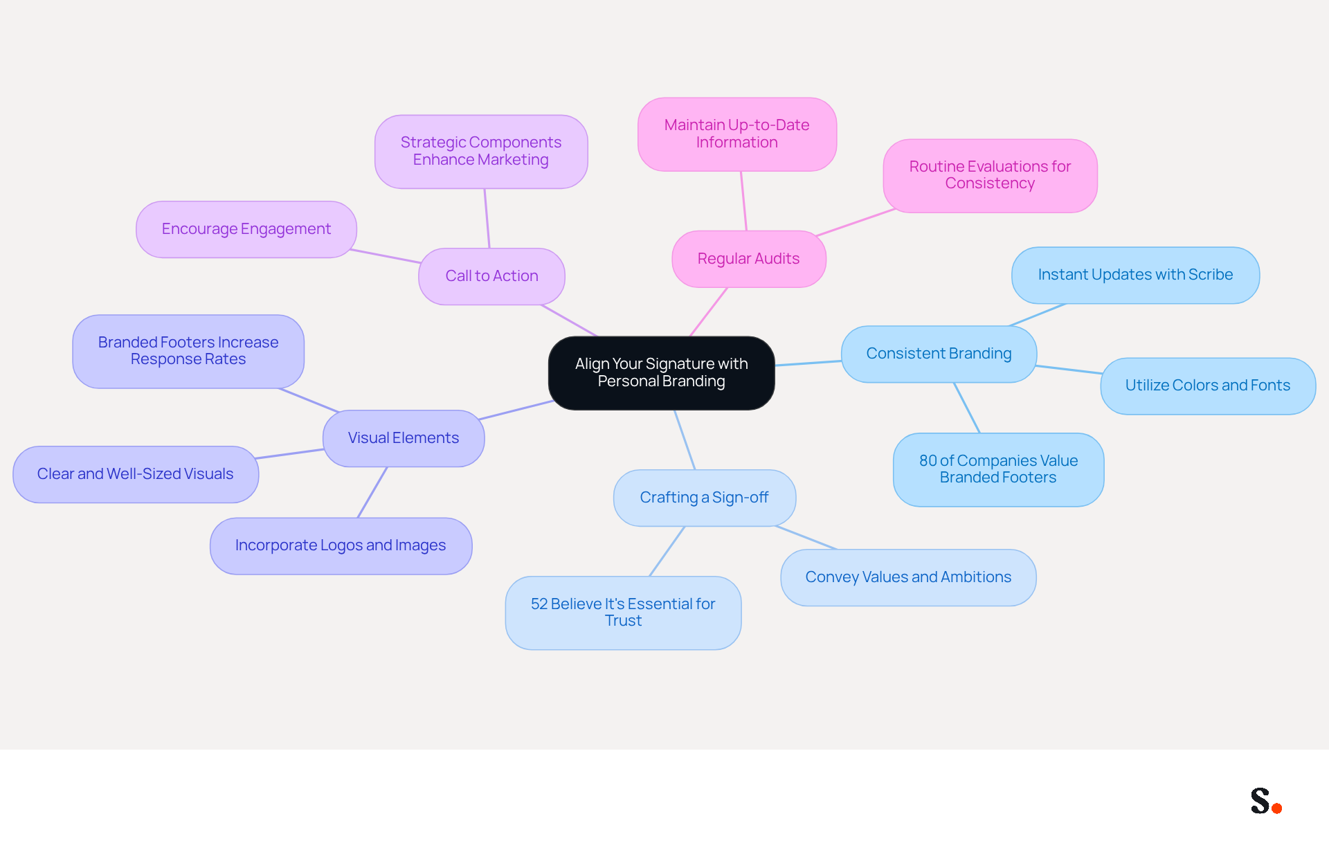 This mindmap starts with the main idea in the center and branches out into five key strategies. Each branch represents a different approach to enhancing your email signature, making it easier to see how they connect to your overall branding goals. This mindmap starts with the main idea in the center and branches out into five key strategies. Each branch represents a different approach to enhancing your email signature, making it easier to see how they connect to your overall branding goals.