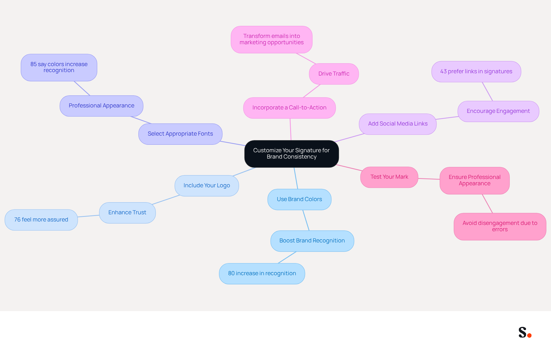 This mindmap shows how to customize your email signature for better brand consistency. Each branch represents a strategy, and you can explore how each one contributes to making your brand more recognizable and trustworthy. This mindmap shows how to customize your email signature for better brand consistency. Each branch represents a strategy, and you can explore how each one contributes to making your brand more recognizable and trustworthy.