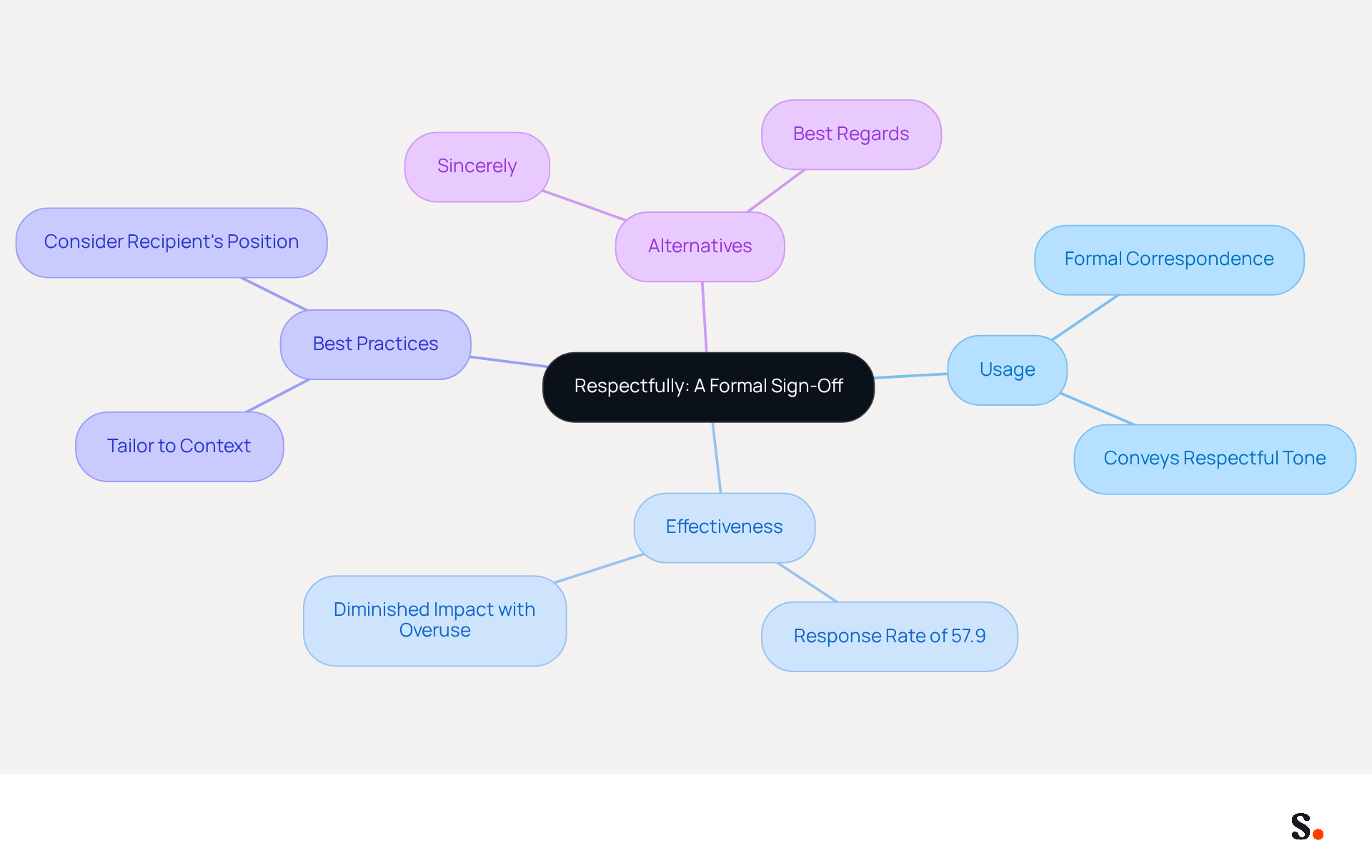 This mindmap illustrates the key aspects of using 'Respectfully' as a sign-off in professional communication. Start at the center with the main idea, then explore how it is used, its effectiveness, best practices for use, and alternative sign-offs for different contexts.