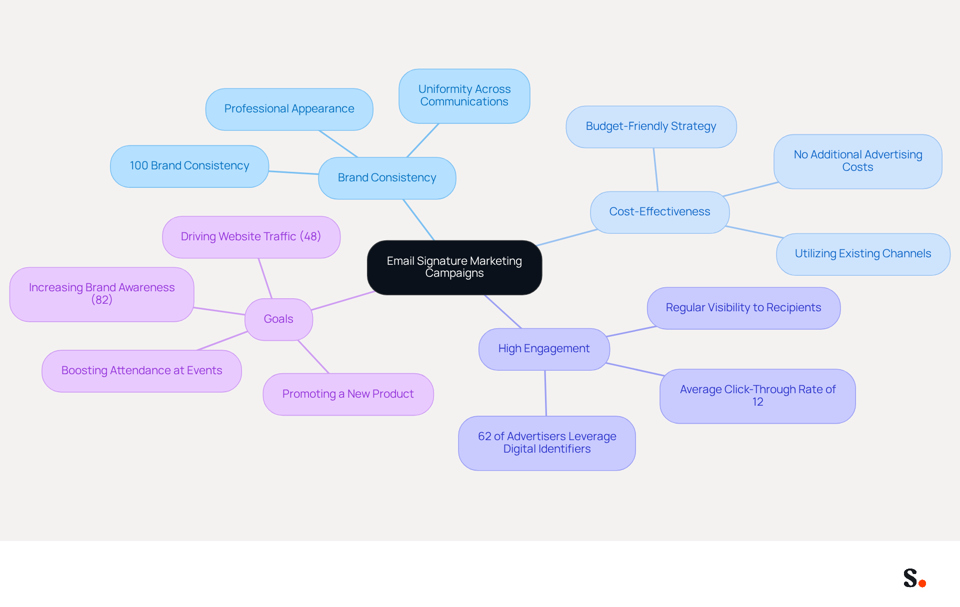 This mindmap starts with the main idea of email signature marketing at the center. From there, you can explore the benefits and goals associated with this strategy. Each branch represents a different aspect, helping you see how they connect and contribute to effective marketing. This mindmap starts with the main idea of email signature marketing at the center. From there, you can explore the benefits and goals associated with this strategy. Each branch represents a different aspect, helping you see how they connect and contribute to effective marketing.