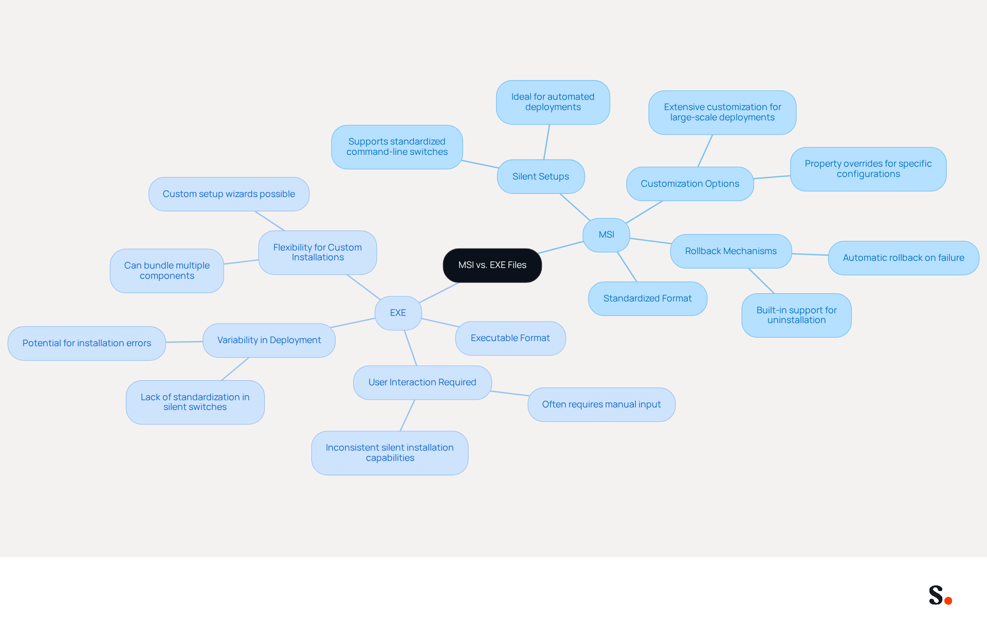 This mindmap illustrates the key differences between MSI and EXE files. Start at the center with the main topic, then explore the branches to see the unique features and challenges associated with each format. Each branch represents a different aspect, helping you understand how they compare in software deployment. This mindmap illustrates the key differences between MSI and EXE files. Start at the center with the main topic, then explore the branches to see the unique features and challenges associated with each format. Each branch represents a different aspect, helping you understand how they compare in software deployment.