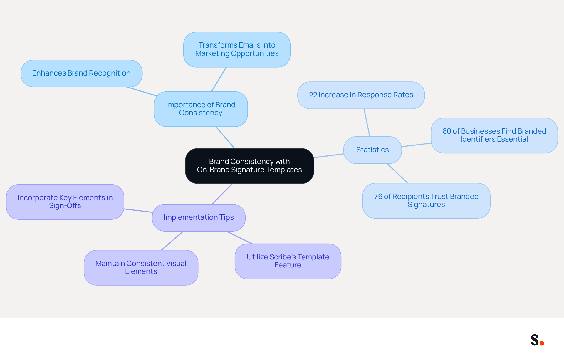 This mindmap illustrates how brand consistency in emails is structured. Start at the center with the main idea, then follow the branches to explore why it's important, the statistics that support it, and practical tips for implementation. This mindmap illustrates how brand consistency in emails is structured. Start at the center with the main idea, then follow the branches to explore why it's important, the statistics that support it, and practical tips for implementation.