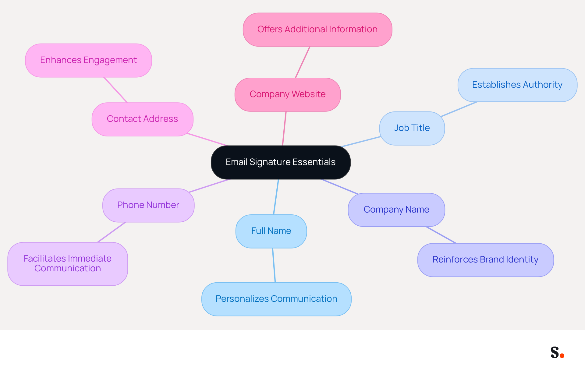 This mindmap shows the key components of a well-crafted email signature. Each branch represents an essential element, and the explanations help you understand why they matter for effective communication and brand visibility. This mindmap shows the key components of a well-crafted email signature. Each branch represents an essential element, and the explanations help you understand why they matter for effective communication and brand visibility.