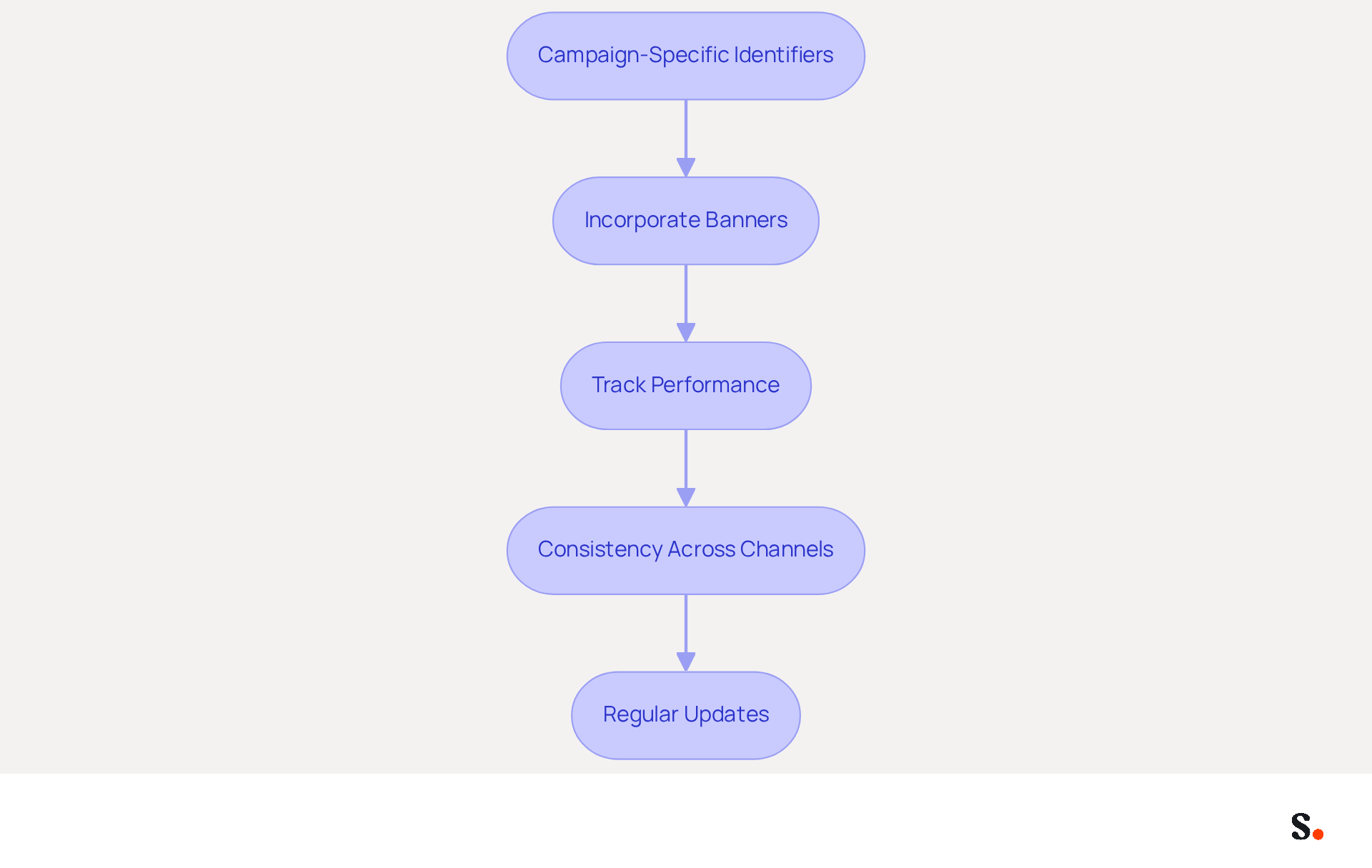 Each box represents a key strategy for using email signatures effectively in marketing. Follow the arrows to see how each practice builds on the previous one, leading to better engagement and results. Each box represents a key strategy for using email signatures effectively in marketing. Follow the arrows to see how each practice builds on the previous one, leading to better engagement and results.