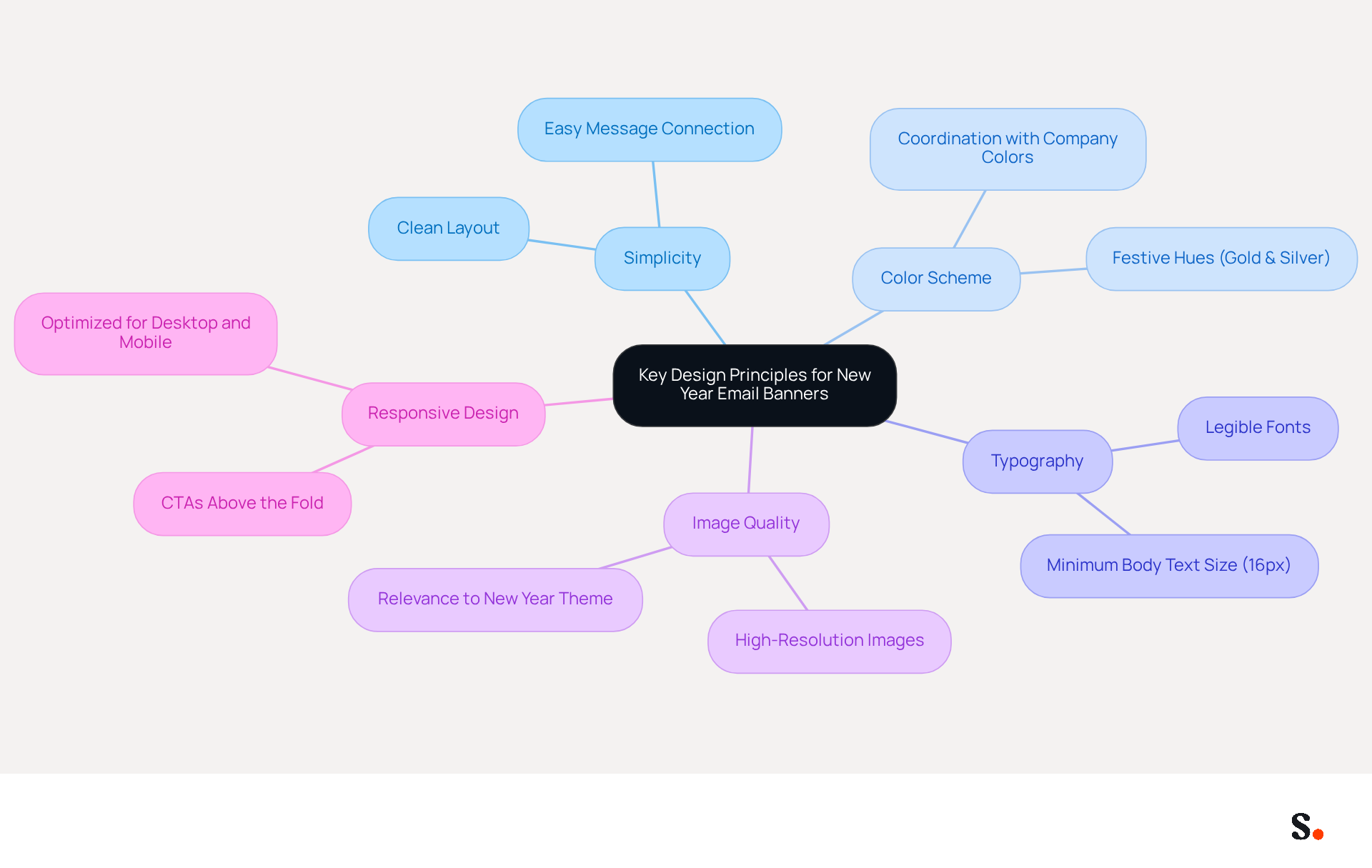 This mindmap starts with the main idea in the center and branches out to show each important design principle. Each branch contains key points that explain why that principle matters, helping you understand how to create an effective email banner. This mindmap starts with the main idea in the center and branches out to show each important design principle. Each branch contains key points that explain why that principle matters, helping you understand how to create an effective email banner.
