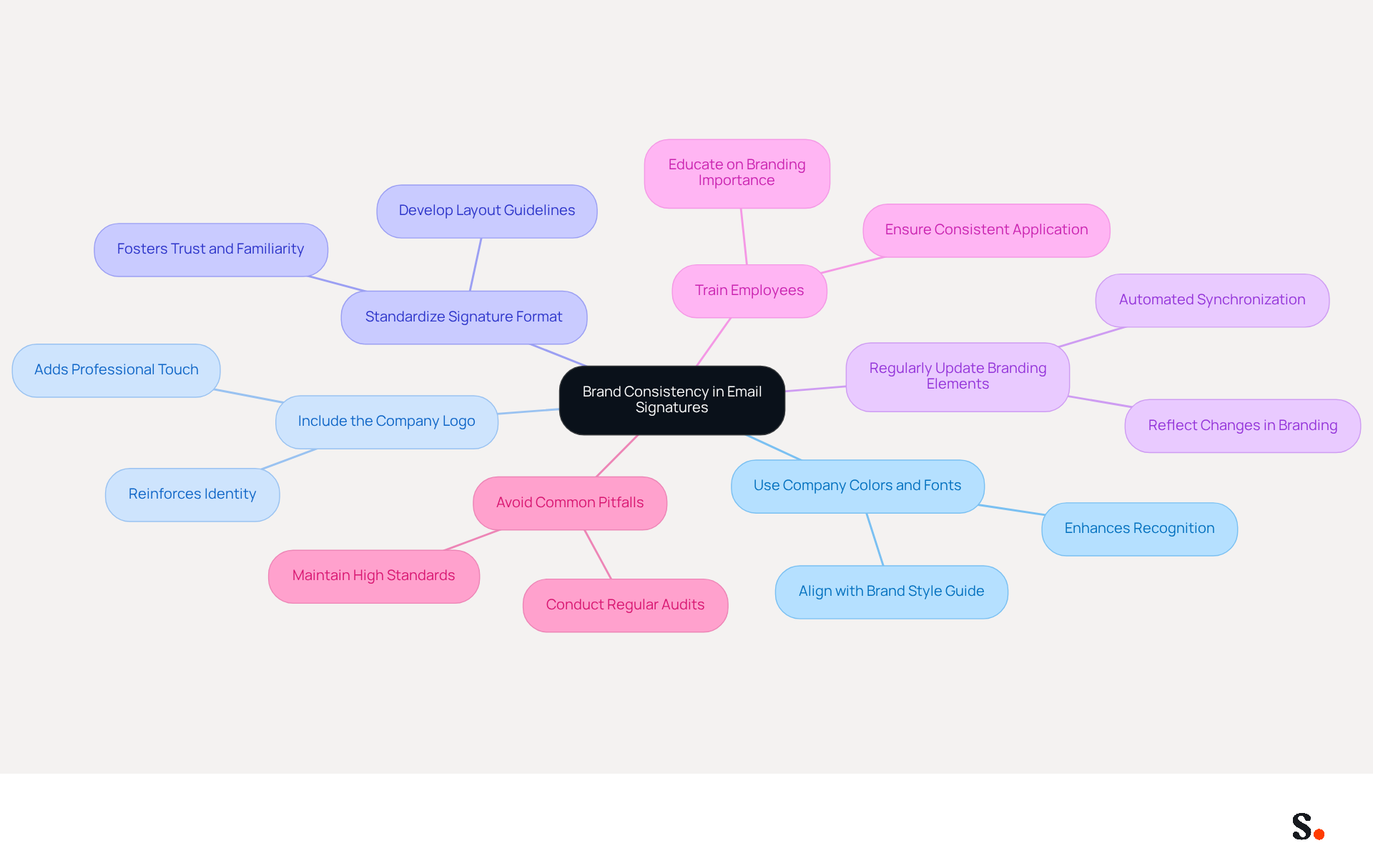 This mindmap starts with the main idea of brand consistency in email signatures at the center. Each branch represents a best practice that contributes to achieving this goal. Follow the branches to explore how each practice supports a unified brand image.