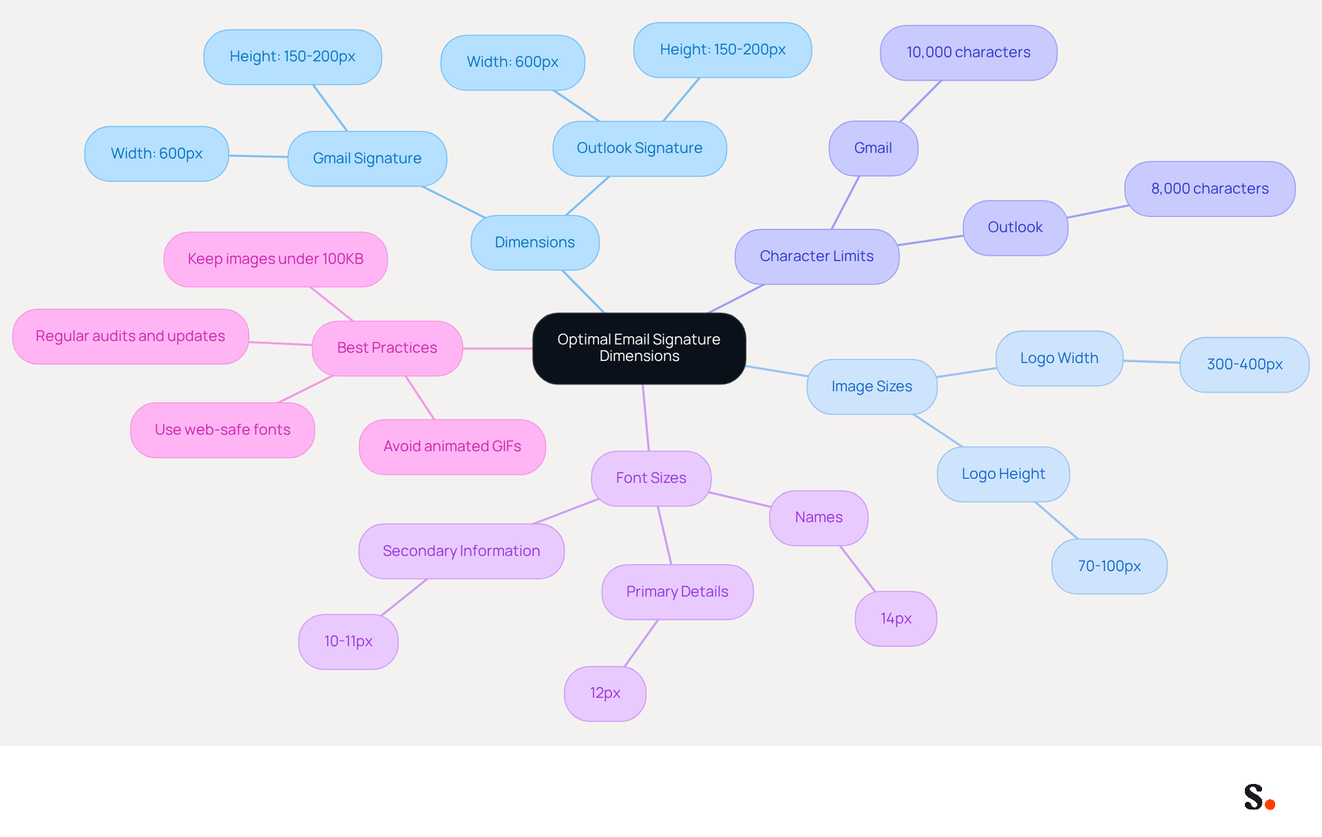This mindmap starts with the main topic of email signature dimensions at the center. Each branch represents a different aspect of creating a professional email signature, such as dimensions, image sizes, and font recommendations. Follow the branches to see how each part contributes to a cohesive and effective email signature. This mindmap starts with the main topic of email signature dimensions at the center. Each branch represents a different aspect of creating a professional email signature, such as dimensions, image sizes, and font recommendations. Follow the branches to see how each part contributes to a cohesive and effective email signature.