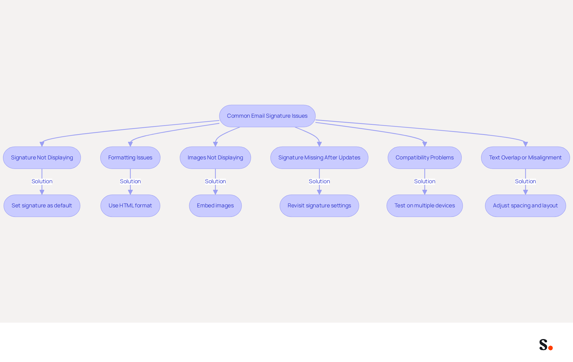 Each box represents a common problem with email signatures. Follow the arrows to find the suggested solutions for each issue. This flowchart helps you quickly identify and resolve problems to maintain a professional email appearance.