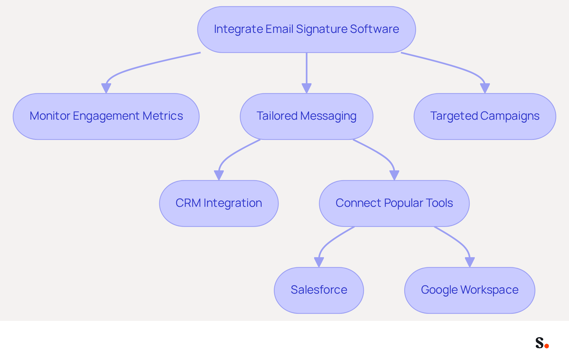 This flowchart illustrates the steps involved in integrating email signature software with marketing tools. Start at the top with the integration process, then follow the arrows to see how it leads to monitoring engagement, tailoring messages, and launching targeted campaigns. Each step shows how these actions contribute to better marketing outcomes.