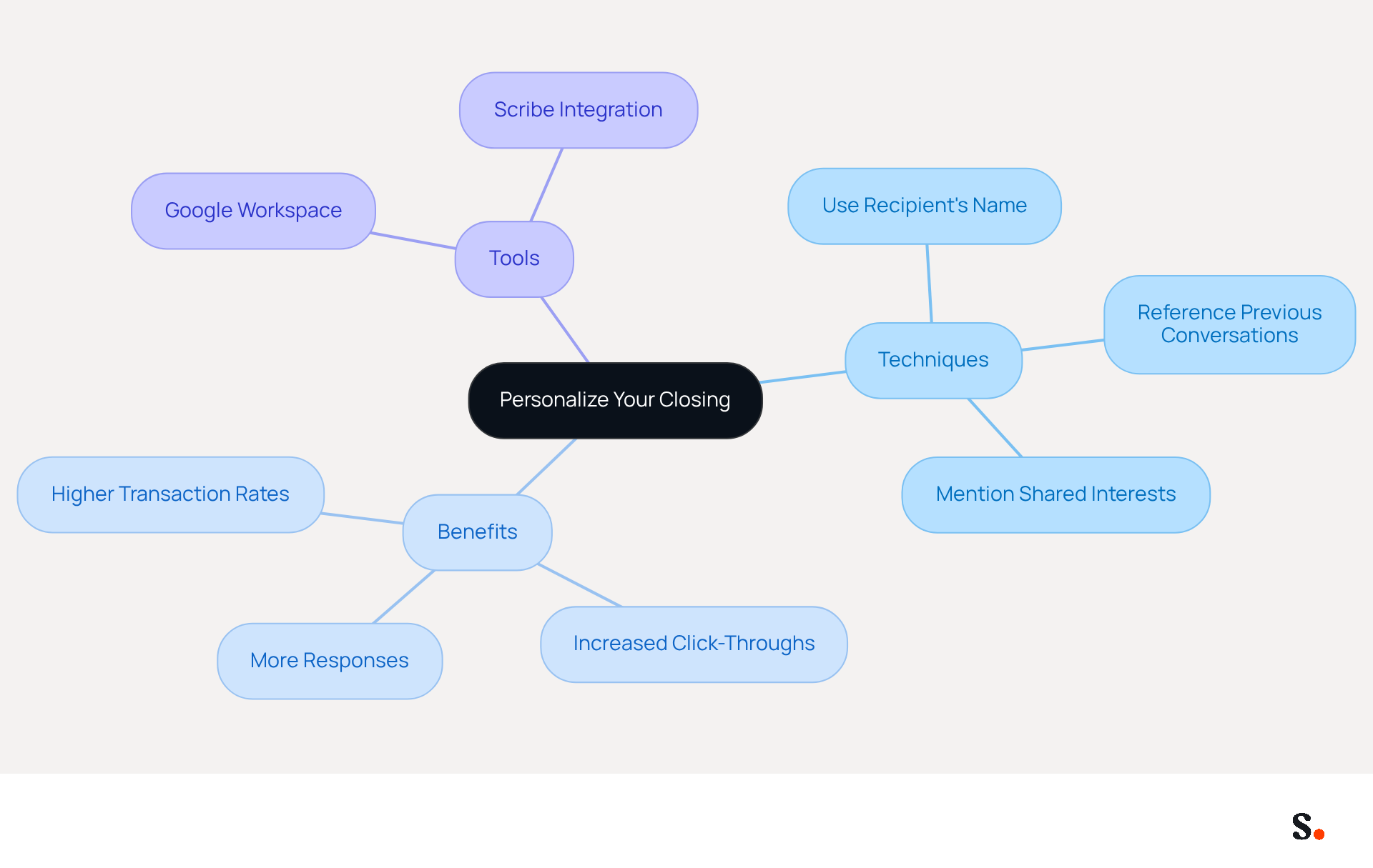 This mindmap shows how personalizing your email closings can enhance engagement. Start at the center with the main idea, then explore techniques, benefits, and tools that can help you connect better with your recipients.