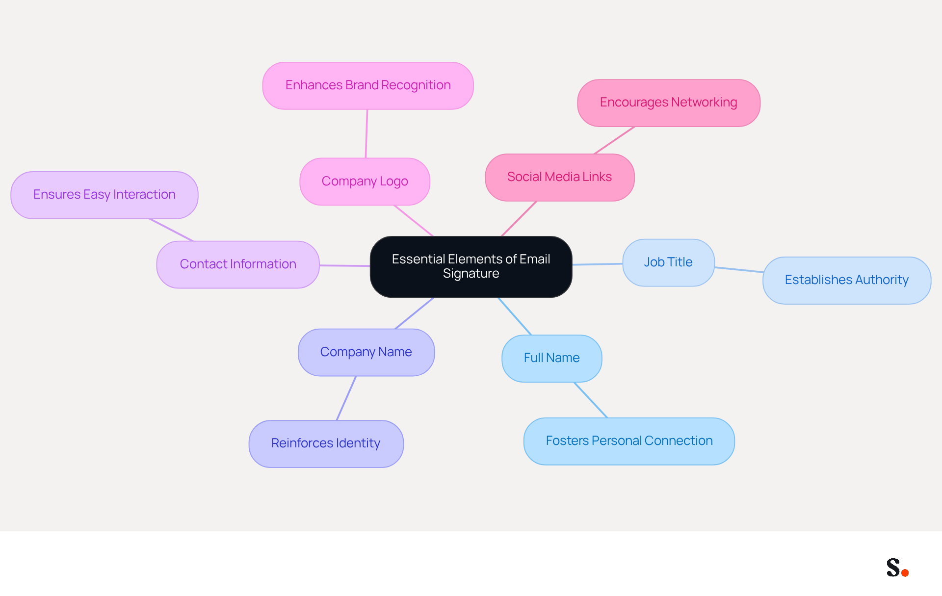 This mindmap shows the key components to include in an email signature. Start at the center with the main idea, then follow the branches to see each essential element and its significance in creating a professional email signature. This mindmap shows the key components to include in an email signature. Start at the center with the main idea, then follow the branches to see each essential element and its significance in creating a professional email signature.