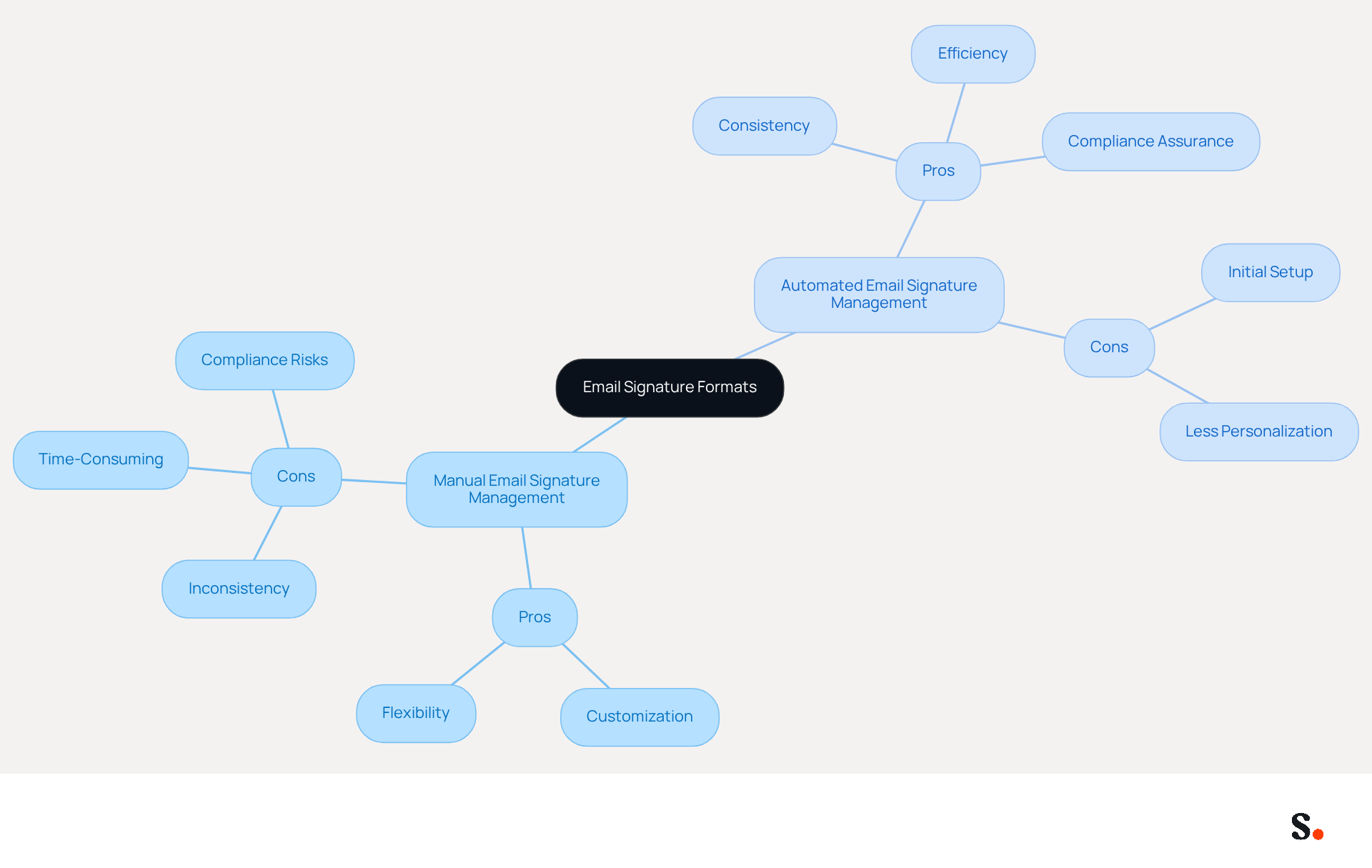 This mindmap shows the advantages and disadvantages of two email signature management methods. The central idea is the formats themselves, with branches for manual and automated systems. Each branch lists what’s good and what’s challenging about each method, helping you see the trade-offs at a glance. This mindmap shows the advantages and disadvantages of two email signature management methods. The central idea is the formats themselves, with branches for manual and automated systems. Each branch lists what’s good and what’s challenging about each method, helping you see the trade-offs at a glance.
