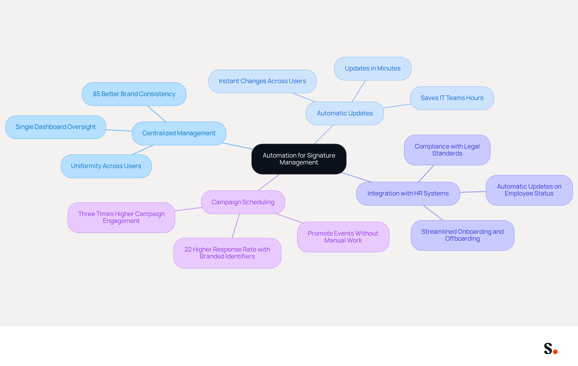 This mindmap starts with the main idea of using automation for managing email signatures. Each branch represents a key benefit, and the sub-branches provide more details or statistics about those benefits. Follow the branches to see how automation can improve efficiency and engagement in your organization.