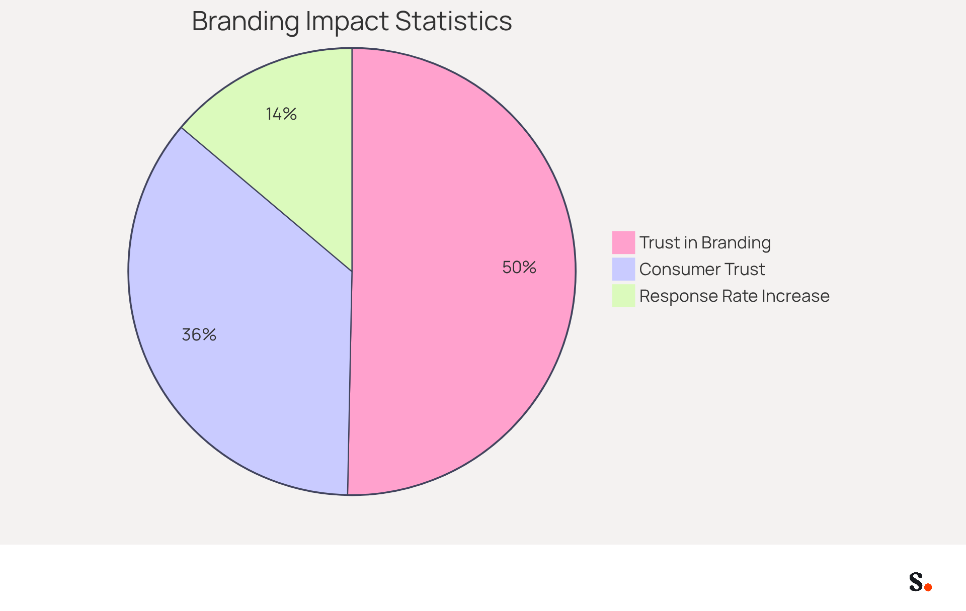 Each slice of the pie shows how important branding is: the bigger the slice, the more significant the statistic. This helps you see how branding affects trust and engagement in communications. Each slice of the pie shows how important branding is: the bigger the slice, the more significant the statistic. This helps you see how branding affects trust and engagement in communications.