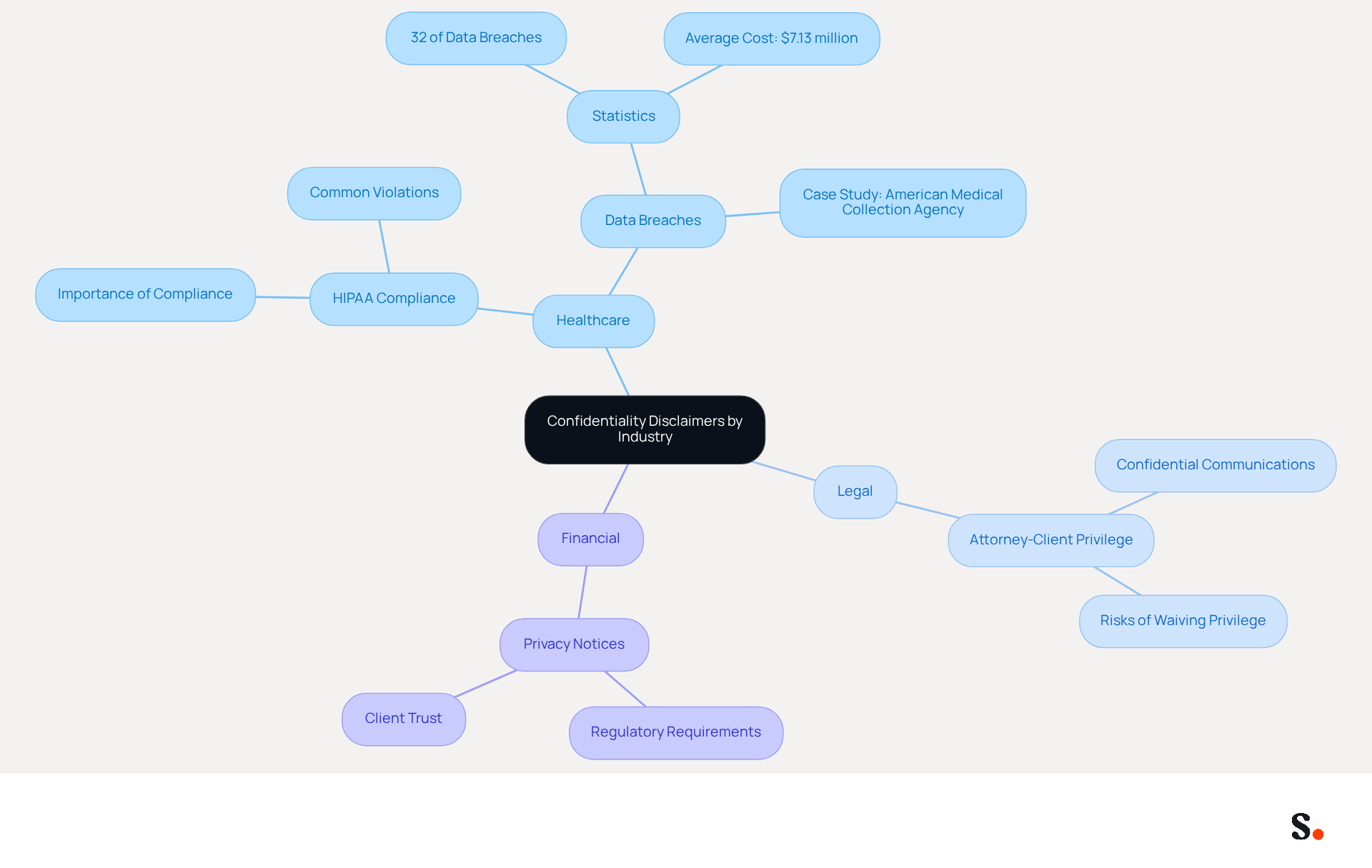 The central node represents the overall topic of confidentiality disclaimers. Each branch shows a different industry, and the sub-branches detail specific practices or regulations relevant to that sector. This layout helps visualize how confidentiality measures vary by industry. The central node represents the overall topic of confidentiality disclaimers. Each branch shows a different industry, and the sub-branches detail specific practices or regulations relevant to that sector. This layout helps visualize how confidentiality measures vary by industry.