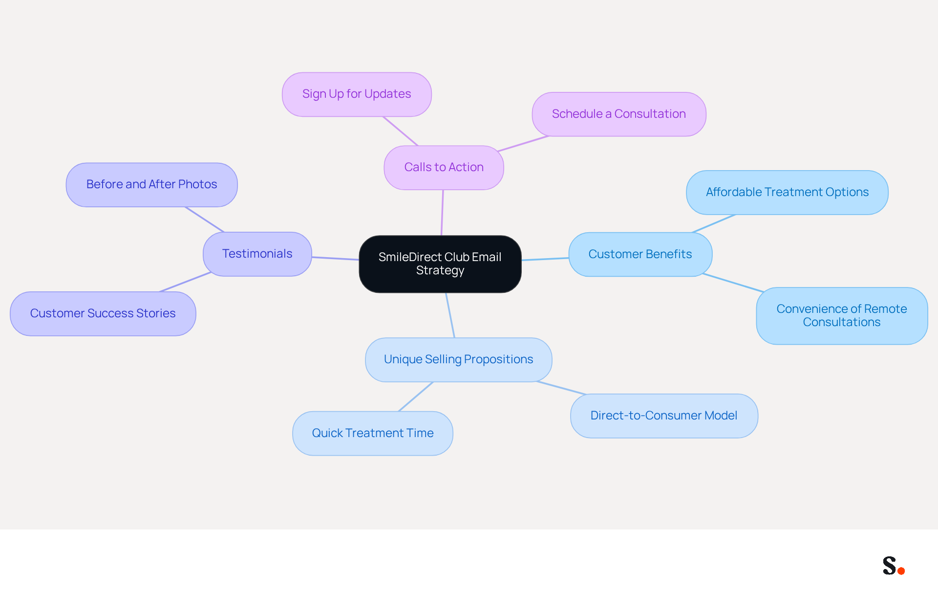 This mindmap shows how SmileDirect Club communicates value through emails. Start at the center with their overall strategy, then explore each branch to see the specific elements that help engage customers and drive conversions. This mindmap shows how SmileDirect Club communicates value through emails. Start at the center with their overall strategy, then explore each branch to see the specific elements that help engage customers and drive conversions.
