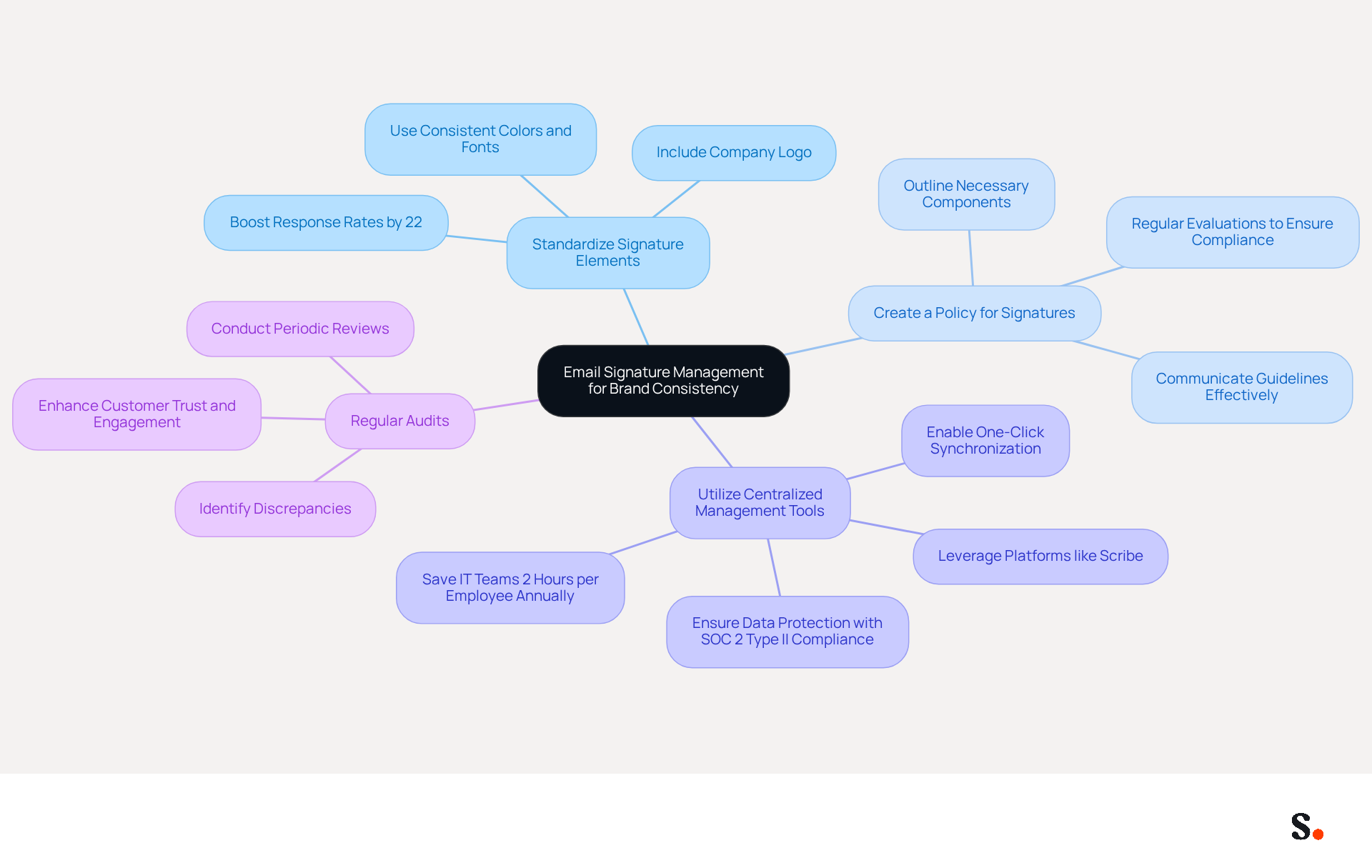 This mindmap shows how to manage email signatures effectively to maintain brand consistency. Start at the center with the main topic, then follow the branches to explore each strategy and its specific actions or benefits. This mindmap shows how to manage email signatures effectively to maintain brand consistency. Start at the center with the main topic, then follow the branches to explore each strategy and its specific actions or benefits.