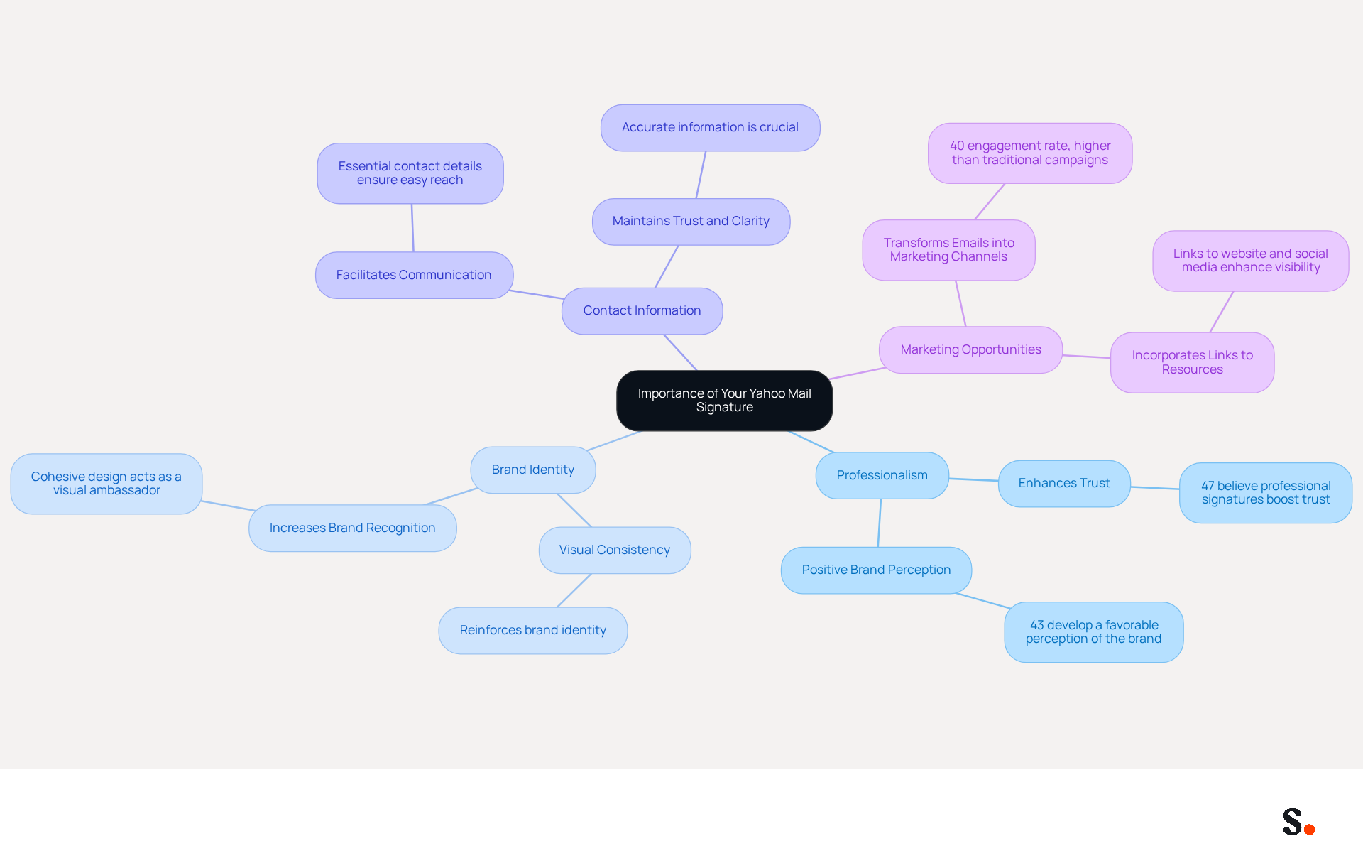 The central node represents the main topic, while the branches show different reasons why a good email signature matters. Each branch contains key points that explain how it contributes to professionalism, branding, communication, and marketing. The central node represents the main topic, while the branches show different reasons why a good email signature matters. Each branch contains key points that explain how it contributes to professionalism, branding, communication, and marketing.