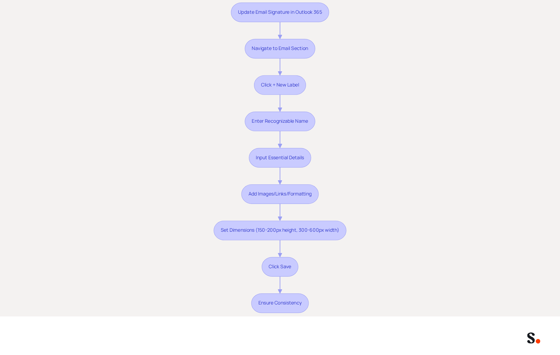This flowchart guides you through the process of updating your email signature in Outlook 365. Each box represents a step you need to take, and the arrows show you the order in which to complete them. Follow the steps to ensure your email signature is professional and effective!