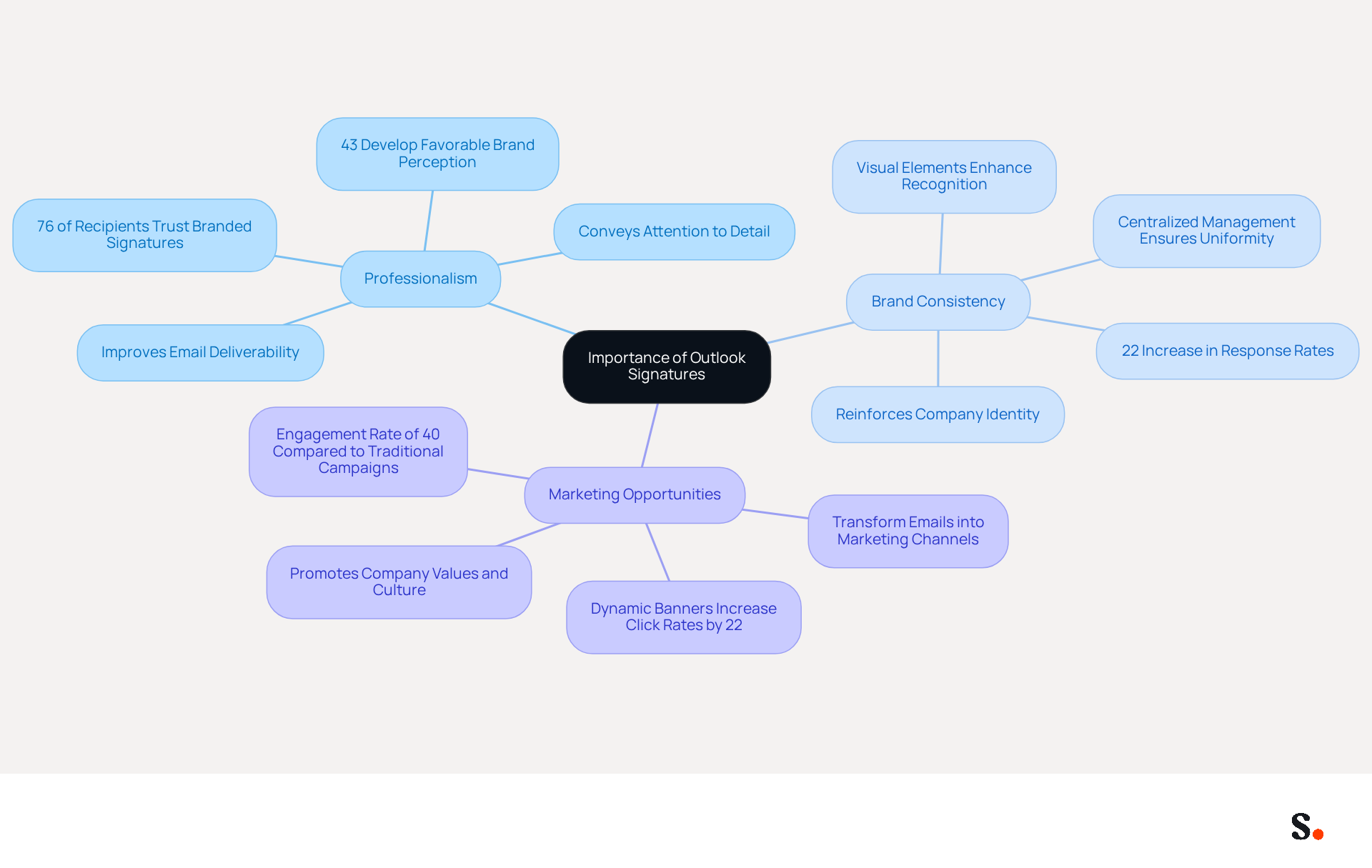 This mindmap starts with the central idea of email signatures and branches out into three key reasons why they matter. Each branch shows how these reasons contribute to effective communication and branding, making it easy to see the connections and importance of a well-designed signature. This mindmap starts with the central idea of email signatures and branches out into three key reasons why they matter. Each branch shows how these reasons contribute to effective communication and branding, making it easy to see the connections and importance of a well-designed signature.