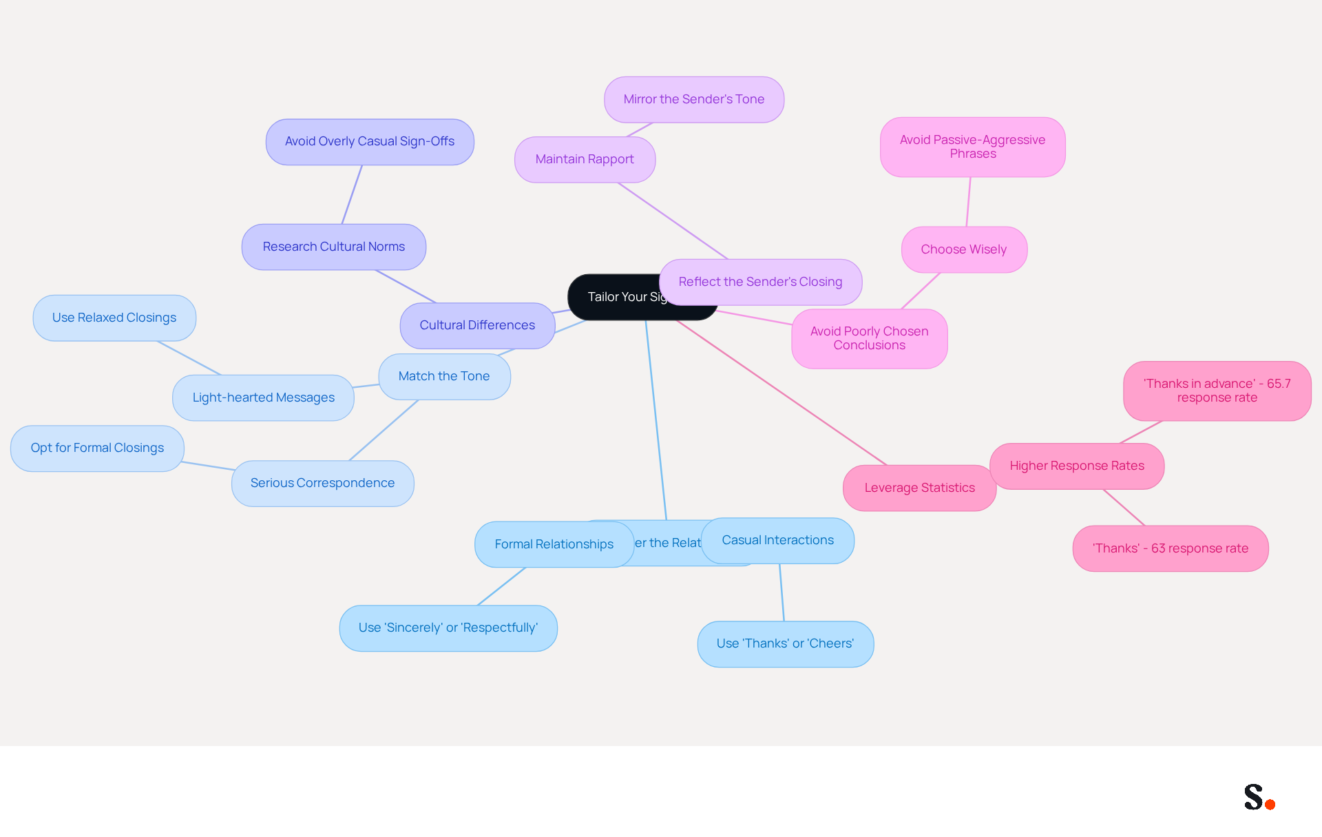 Start at the center with the main idea of tailoring your email sign-off. Each branch represents a different factor to consider, and the sub-branches provide specific tips or examples related to that factor. This way, you can easily see how to choose the best sign-off for your emails. Start at the center with the main idea of tailoring your email sign-off. Each branch represents a different factor to consider, and the sub-branches provide specific tips or examples related to that factor. This way, you can easily see how to choose the best sign-off for your emails.