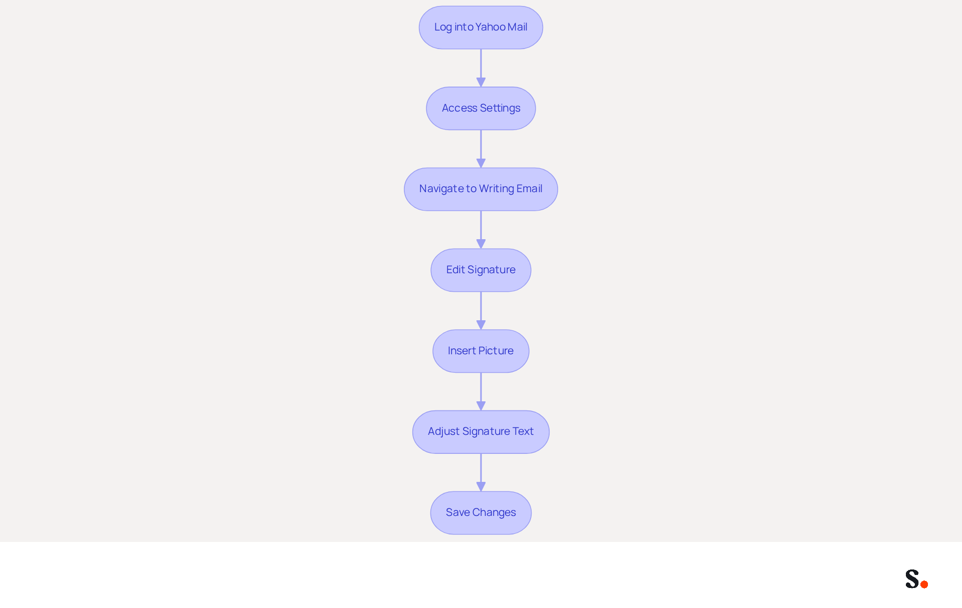Each box represents a step you need to take to add an image to your Yahoo Mail signature. Follow the arrows from the top to the bottom to complete the process successfully. Each box represents a step you need to take to add an image to your Yahoo Mail signature. Follow the arrows from the top to the bottom to complete the process successfully.