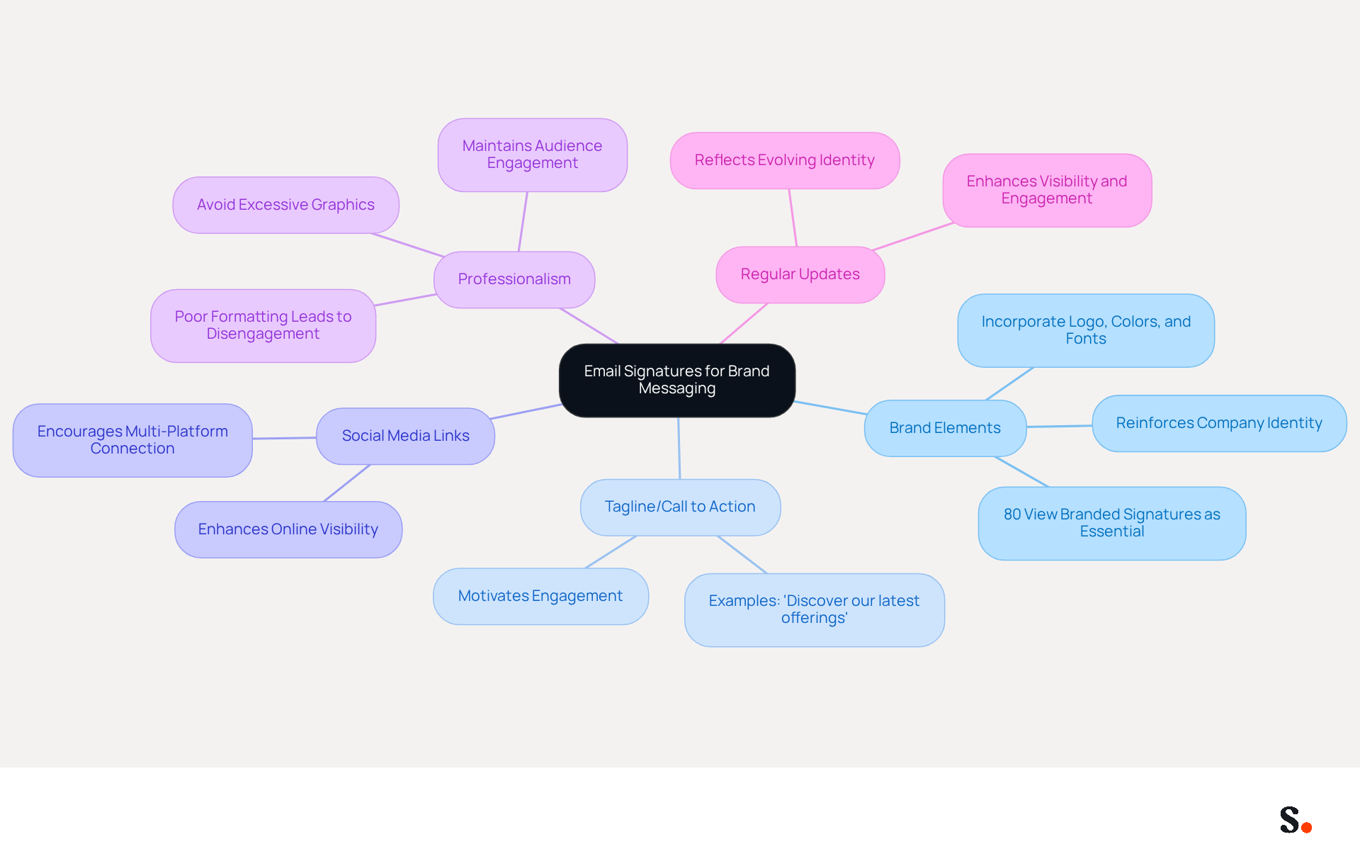 This mindmap shows how to effectively use email signatures to strengthen your brand. Start at the center with the main idea, then follow the branches to explore each best practice and its importance in creating a strong brand identity.