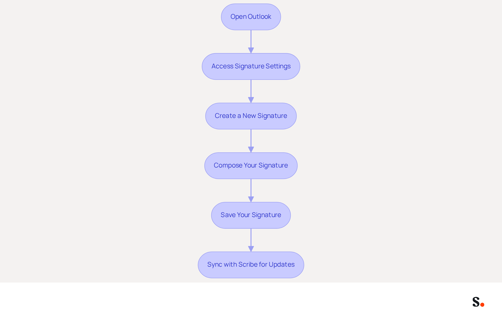 Each box represents a step in creating your email signature. Follow the arrows to see how to move from one step to the next, ensuring you don't miss any important actions!