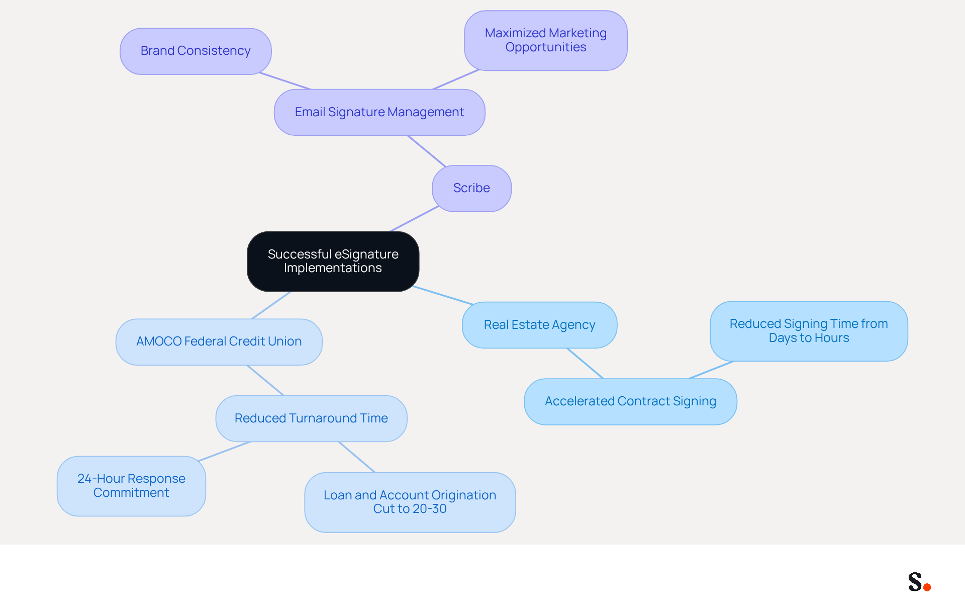 This mindmap illustrates how different businesses have successfully implemented eSignature solutions. Each branch represents a specific business and its unique benefits, helping you understand the broader impact of eSignature technology. This mindmap illustrates how different businesses have successfully implemented eSignature solutions. Each branch represents a specific business and its unique benefits, helping you understand the broader impact of eSignature technology.