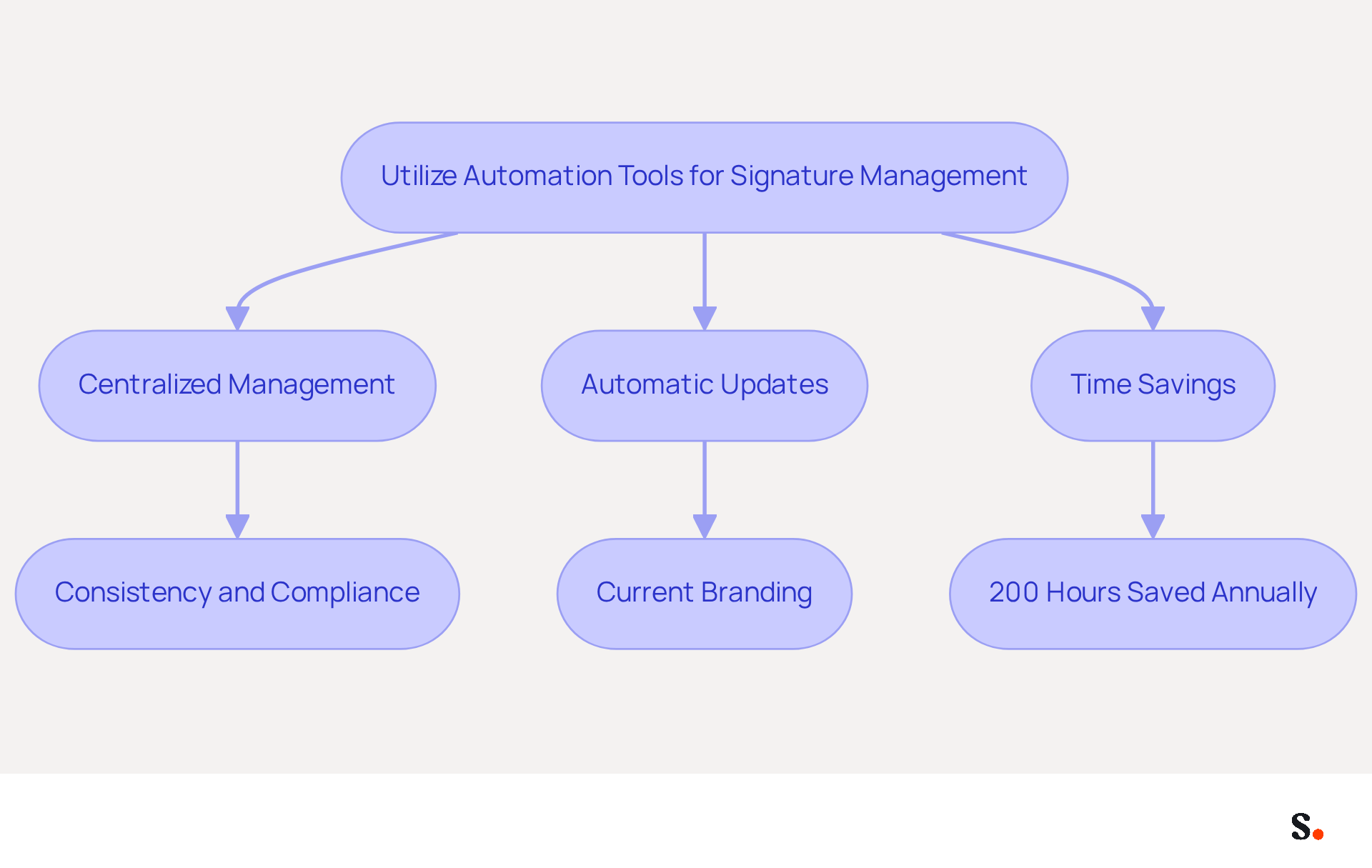 This flowchart shows how using automation tools like Scribe can enhance your email signature management. Each box represents a key benefit, and the arrows illustrate how these benefits connect to improve efficiency and branding consistency. This flowchart shows how using automation tools like Scribe can enhance your email signature management. Each box represents a key benefit, and the arrows illustrate how these benefits connect to improve efficiency and branding consistency.
