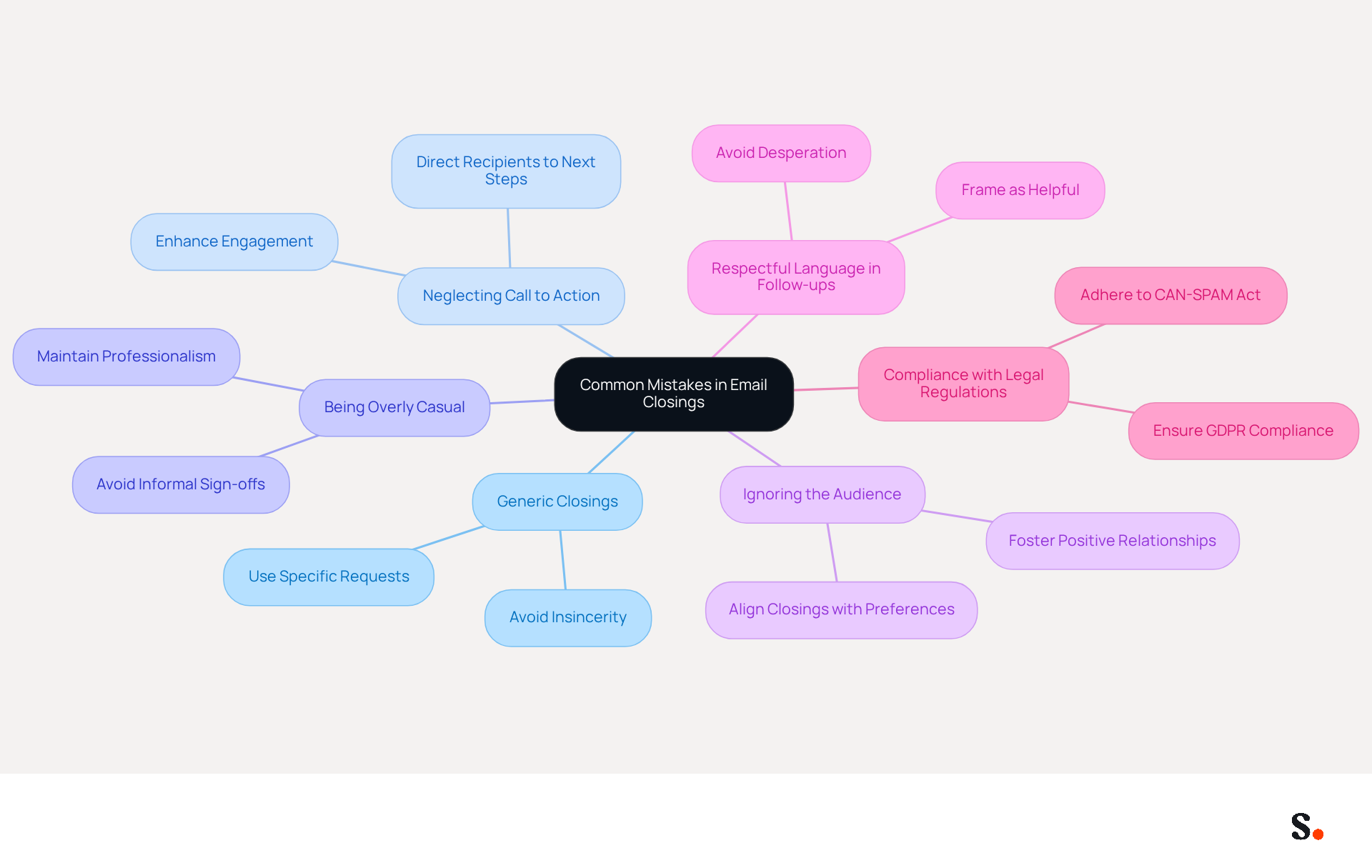 The central node represents the main topic, while each branch highlights a specific mistake. Follow the branches to see the advice associated with each mistake, helping you improve your email closings. The central node represents the main topic, while each branch highlights a specific mistake. Follow the branches to see the advice associated with each mistake, helping you improve your email closings.