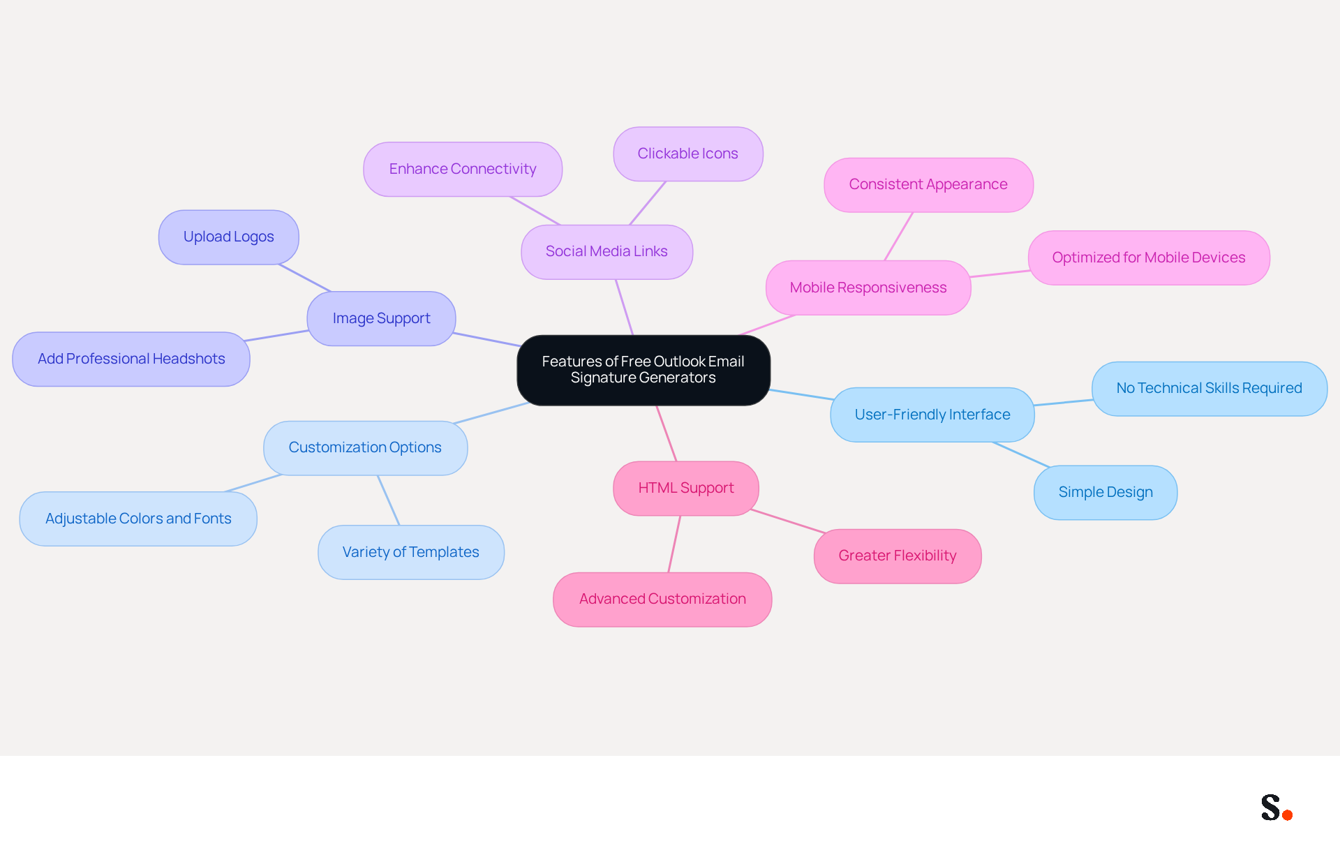 This mindmap starts with the main topic in the center and branches out to show important features to look for in an email signature generator. Each branch represents a feature, and you can follow the lines to see what each feature entails. This mindmap starts with the main topic in the center and branches out to show important features to look for in an email signature generator. Each branch represents a feature, and you can follow the lines to see what each feature entails.