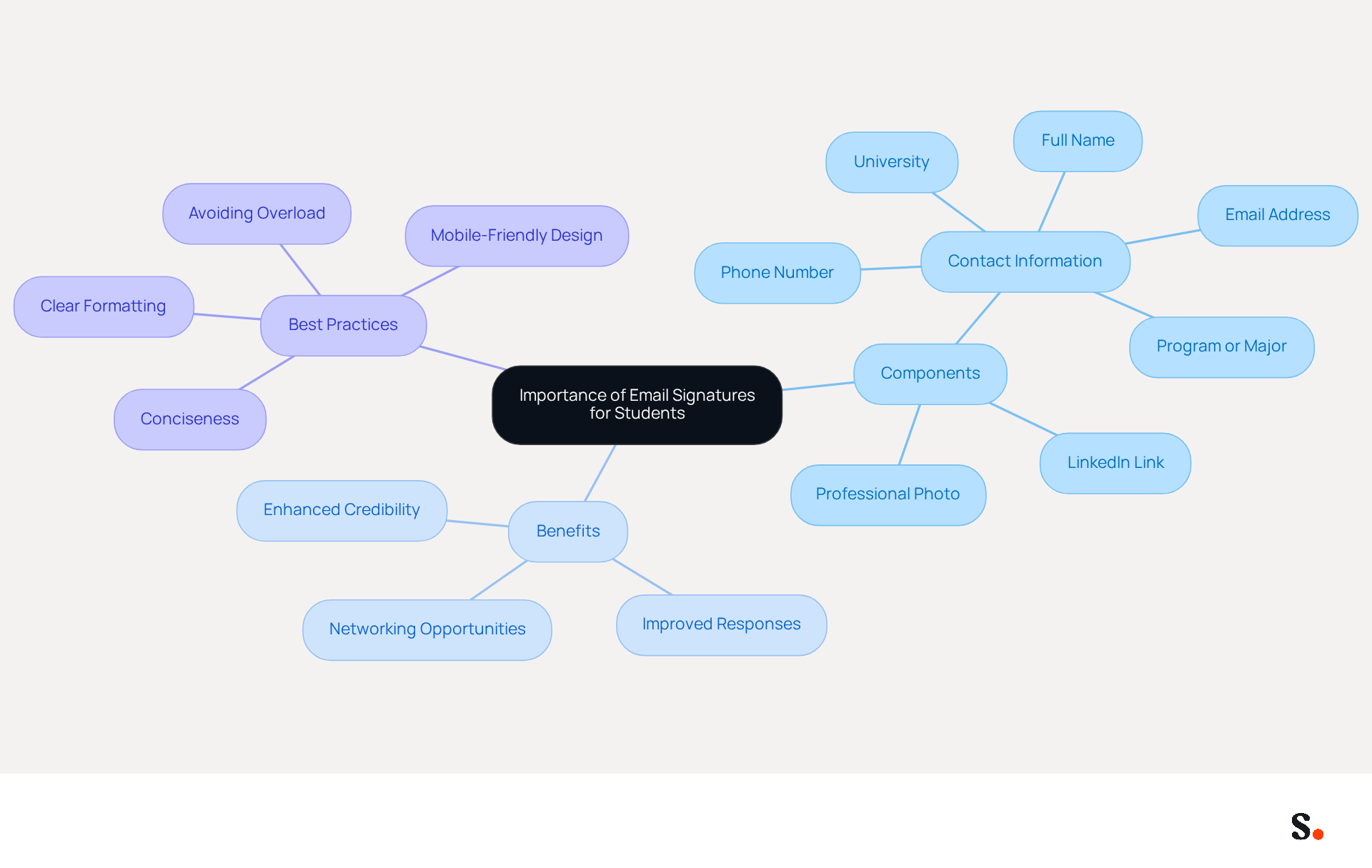 This mindmap illustrates the key aspects of email signatures for students. Start at the center with the main idea, then explore the branches to see what components to include, the benefits of having a professional signature, and best practices for creating one. This mindmap illustrates the key aspects of email signatures for students. Start at the center with the main idea, then explore the branches to see what components to include, the benefits of having a professional signature, and best practices for creating one.