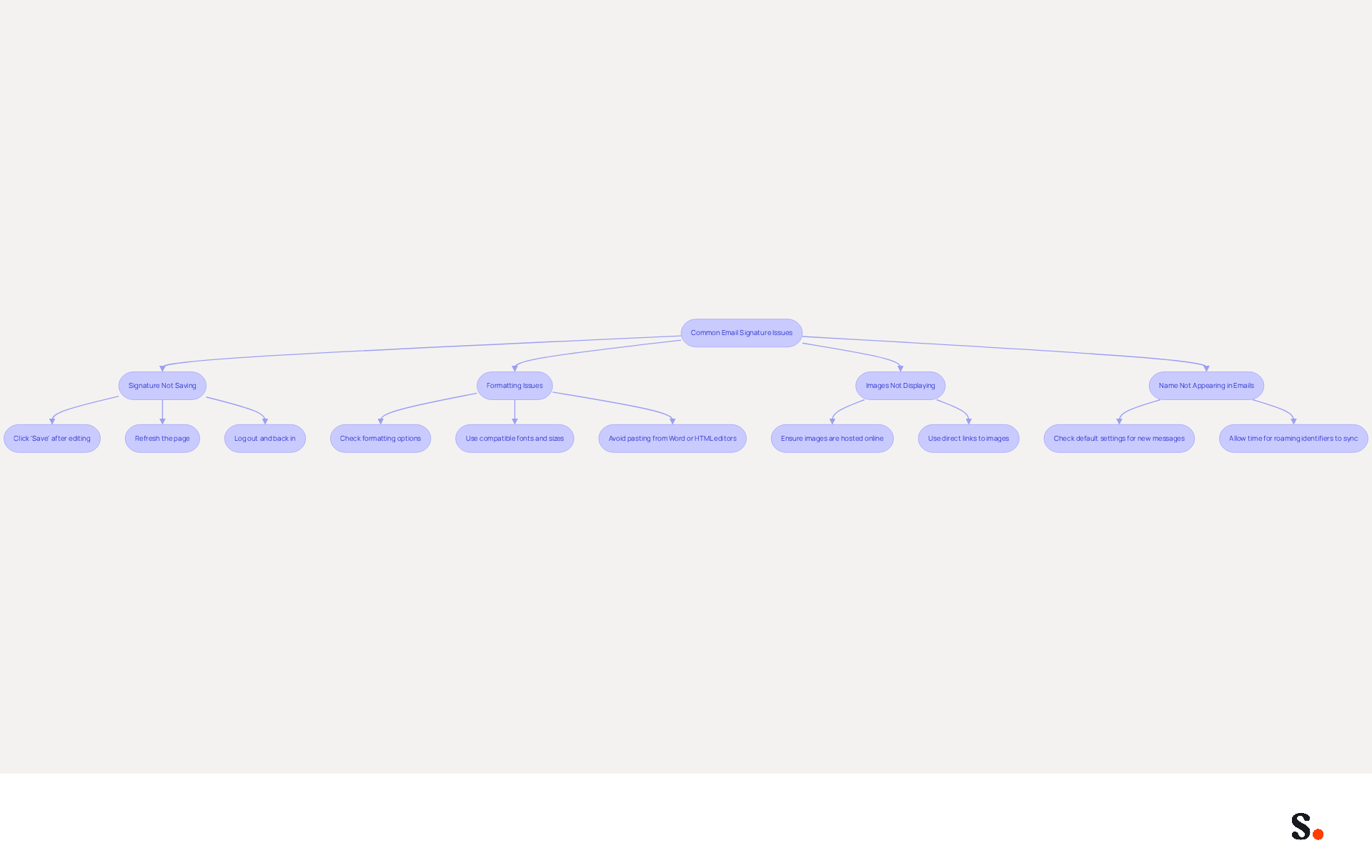 This flowchart helps you navigate common problems when editing your email signature. Start at the top and follow the arrows to find solutions for each issue. Each box represents a specific problem, and the smaller boxes provide steps to fix it. If you encounter a problem, just follow the path to get back on track!