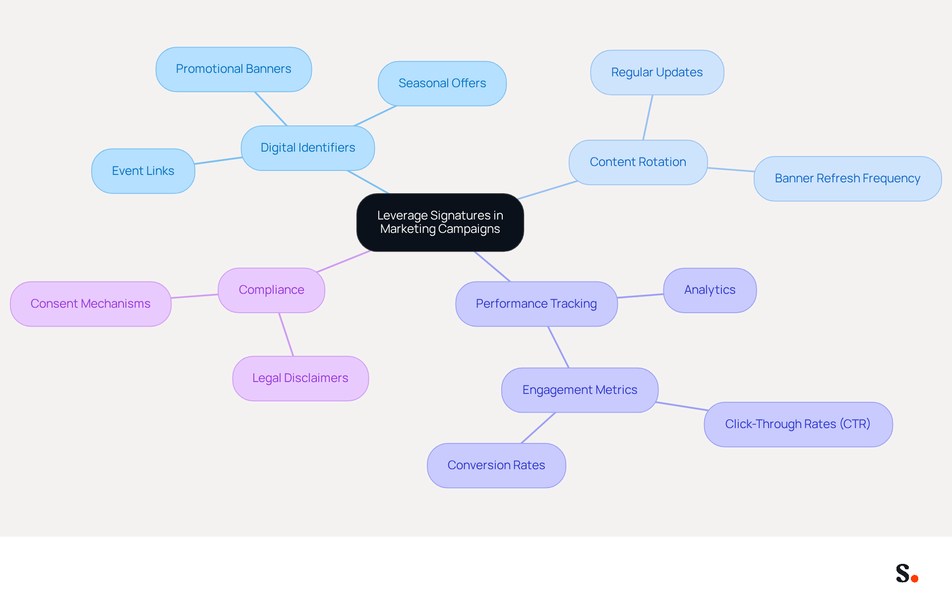 This mindmap starts with the main idea at the center and branches out to show different strategies and elements that enhance marketing campaigns. Each branch represents a key area, and the sub-branches detail specific tactics or considerations within those areas.
