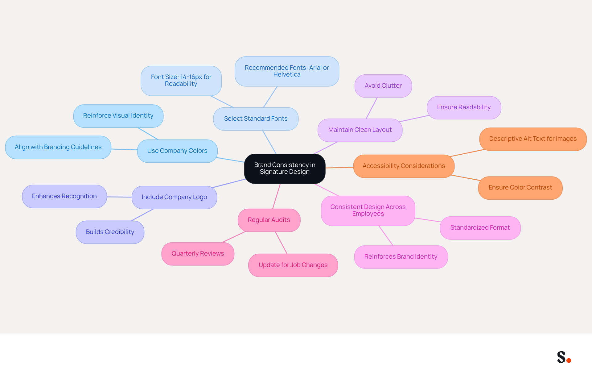 This mindmap starts with the main idea of brand consistency in signature design at the center. Each branch represents a best practice that contributes to this goal. Follow the branches to see how each practice supports the overall brand identity and professionalism. This mindmap starts with the main idea of brand consistency in signature design at the center. Each branch represents a best practice that contributes to this goal. Follow the branches to see how each practice supports the overall brand identity and professionalism.