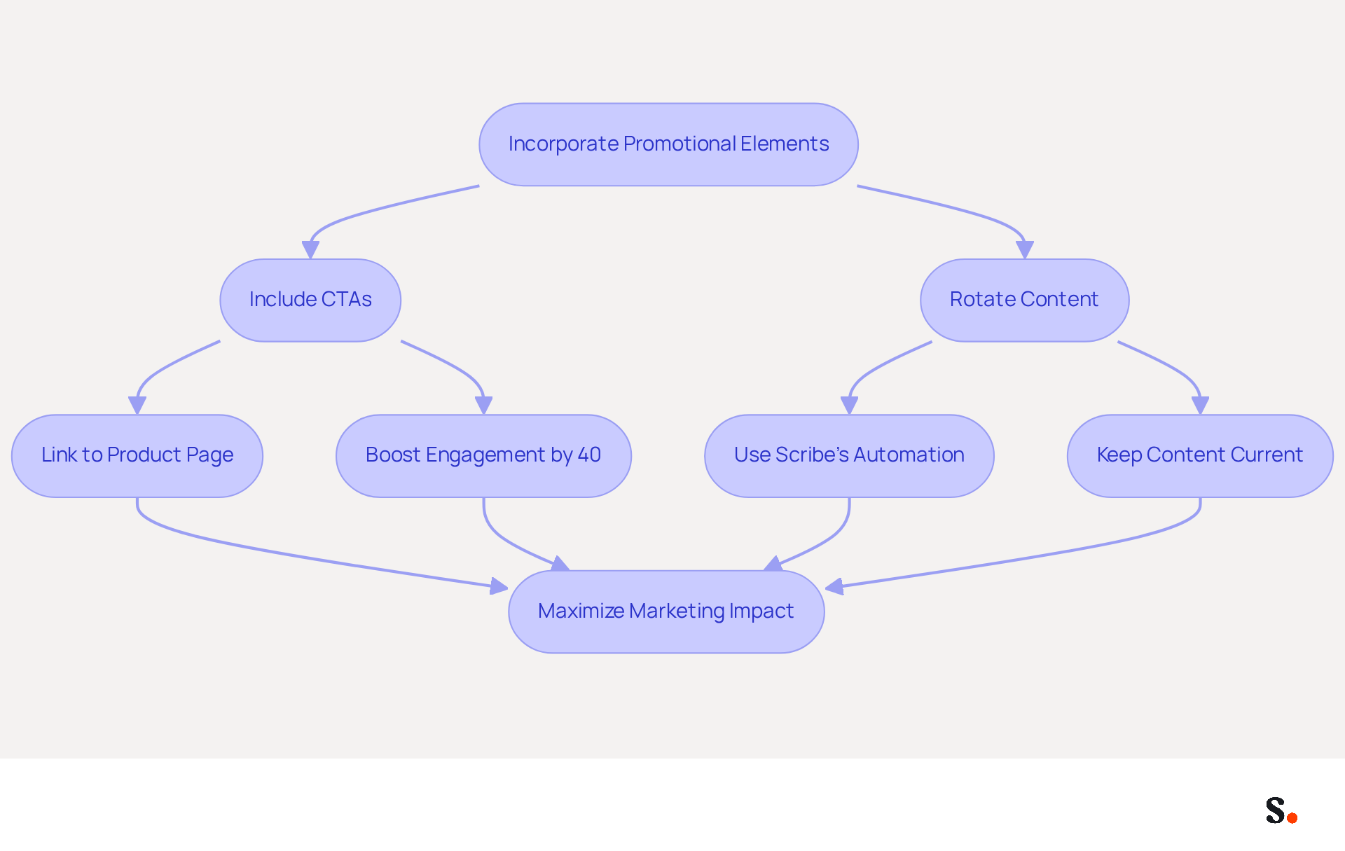 This flowchart shows the steps to enhance your marketing through digital signatures. Start with incorporating promotional elements, then follow the arrows to see how including CTAs and rotating content can boost engagement and revenue.