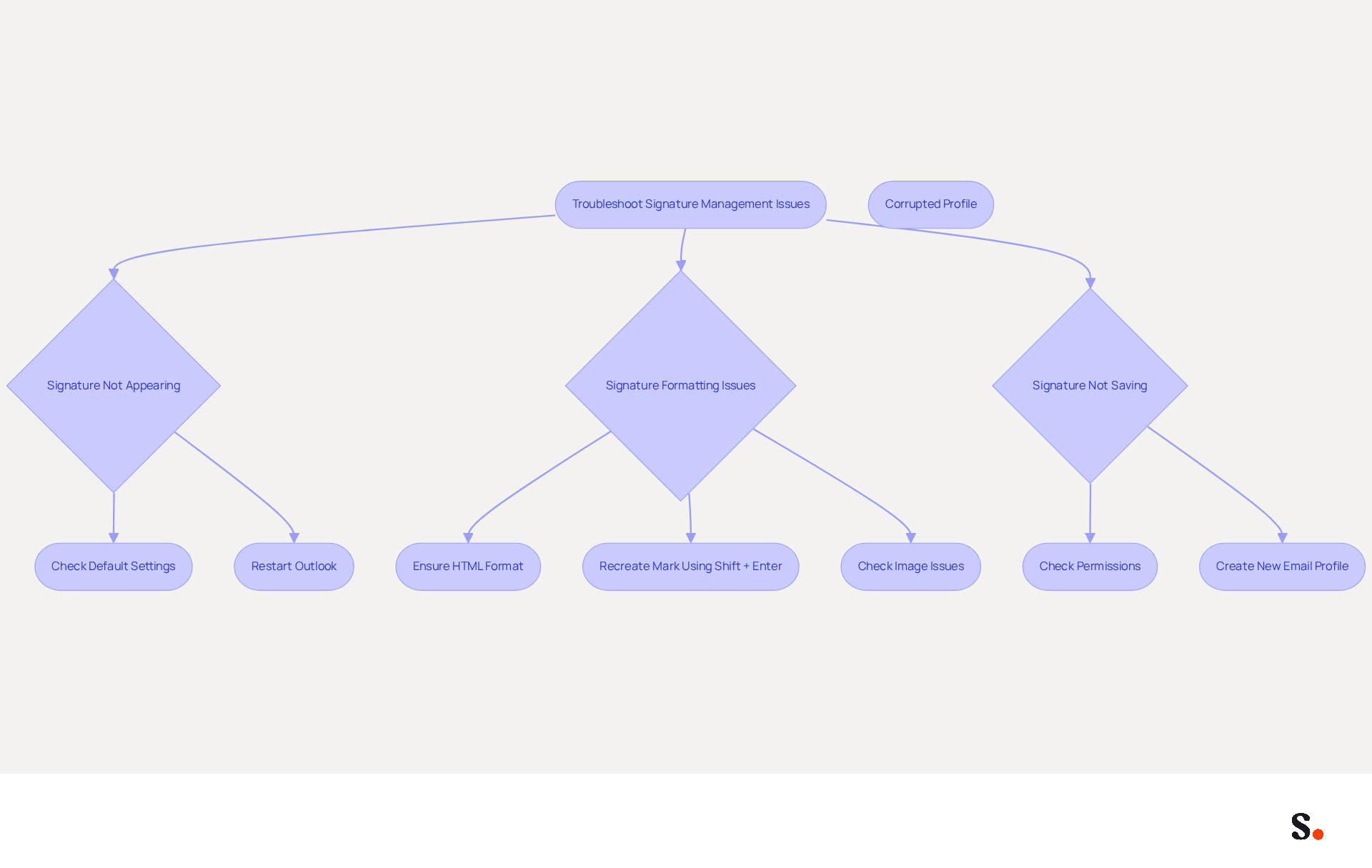 This flowchart guides you through common problems with Outlook signatures. Start at the top with the main issues, and follow the arrows to find the solutions. Each box represents a problem or a solution, making it easy to see what steps to take next.