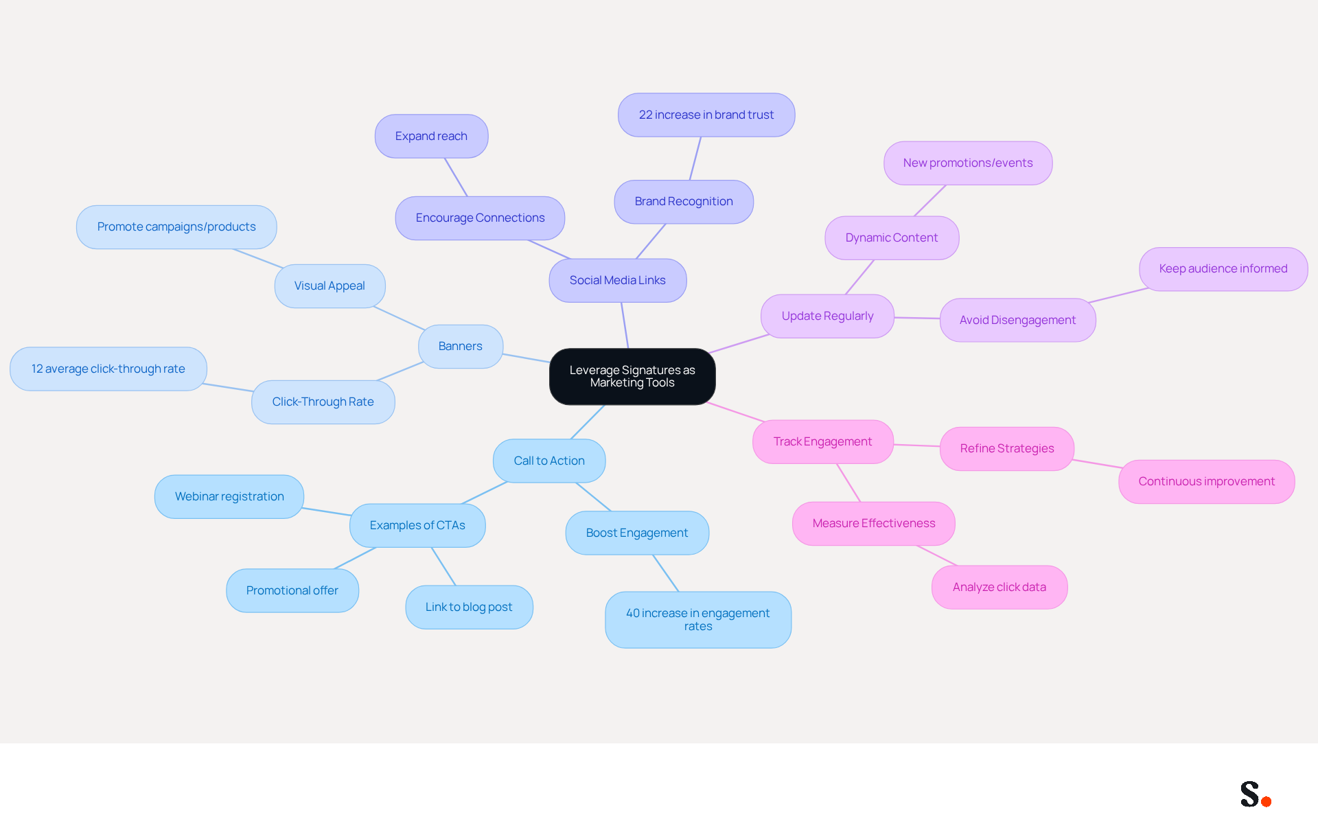 This mindmap starts with the main idea in the center and branches out to show different strategies you can use in your email signature. Each branch represents a strategy, and the sub-branches provide more details or statistics about how effective each strategy can be. Follow the branches to explore how to make your email signature a powerful marketing tool! This mindmap starts with the main idea in the center and branches out to show different strategies you can use in your email signature. Each branch represents a strategy, and the sub-branches provide more details or statistics about how effective each strategy can be. Follow the branches to explore how to make your email signature a powerful marketing tool!
