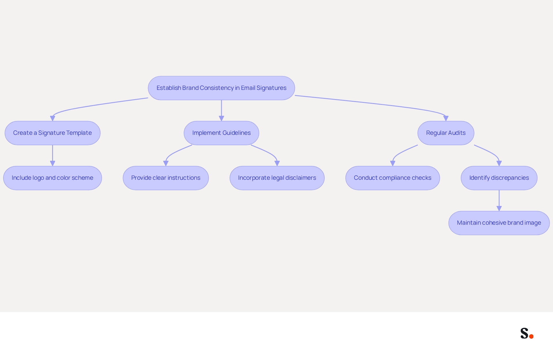 This flowchart outlines the process for creating consistent email signatures. Each box represents a step you need to take, and the arrows show the order in which to do them. Follow the steps to ensure that every email reflects your organization's identity and professionalism. This flowchart outlines the process for creating consistent email signatures. Each box represents a step you need to take, and the arrows show the order in which to do them. Follow the steps to ensure that every email reflects your organization's identity and professionalism.