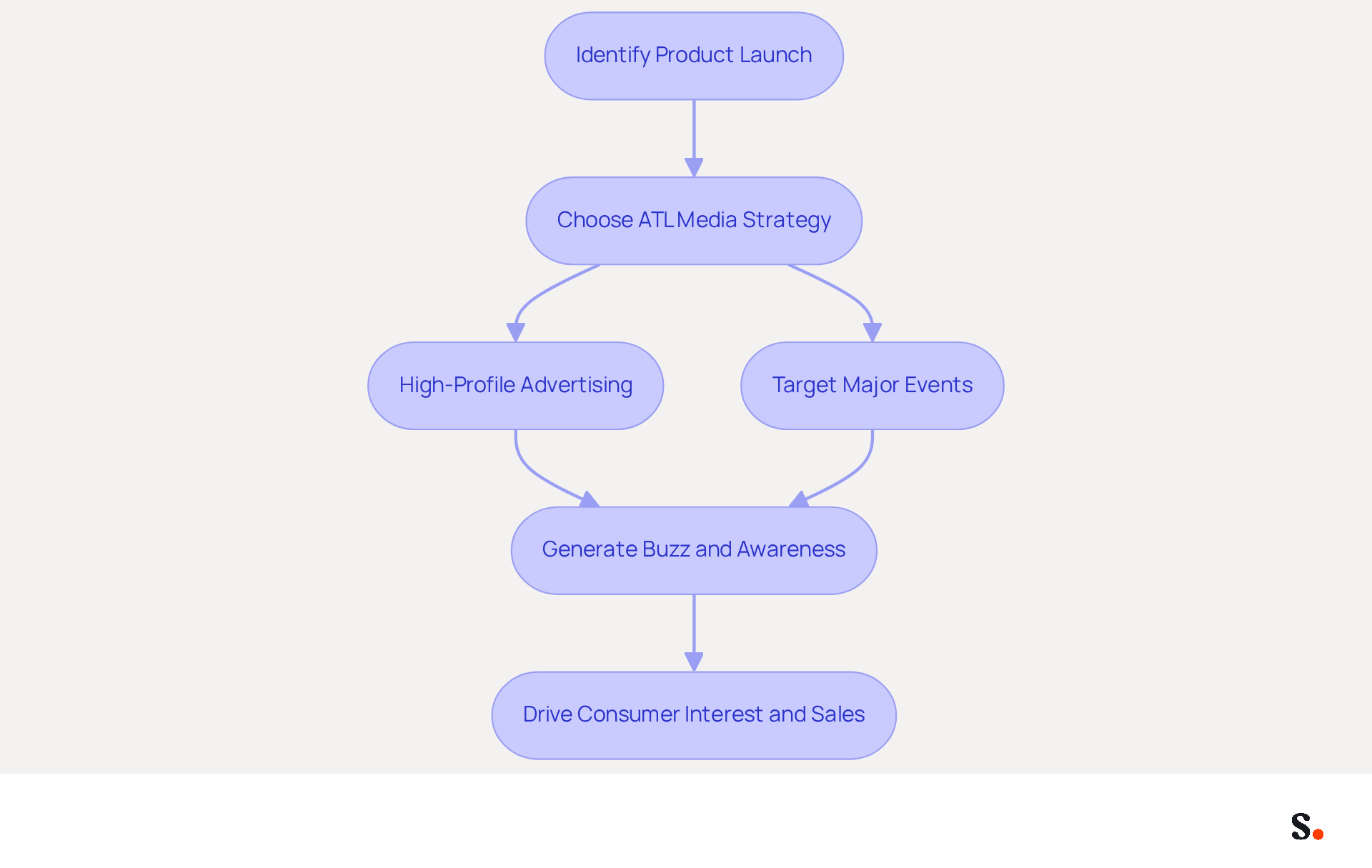 This flowchart shows the steps companies can take to successfully launch a product using ATL media. Start with identifying the product, then choose a media strategy, and follow the arrows to see how each step builds on the previous one to create buzz and drive sales.