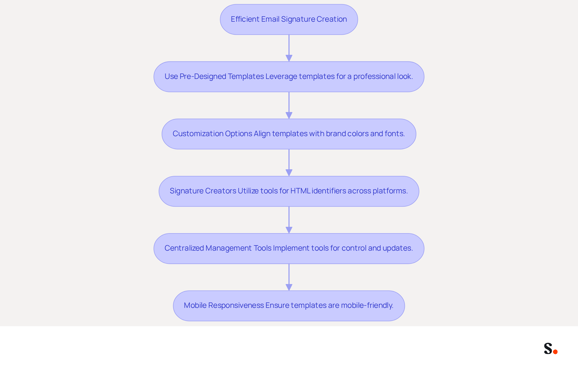 This flowchart outlines the steps to create effective email signatures. Each box represents a strategy you can use, and the arrows show how they connect to help streamline the process. Follow the flow to see how each step contributes to a professional and consistent email signature. This flowchart outlines the steps to create effective email signatures. Each box represents a strategy you can use, and the arrows show how they connect to help streamline the process. Follow the flow to see how each step contributes to a professional and consistent email signature.