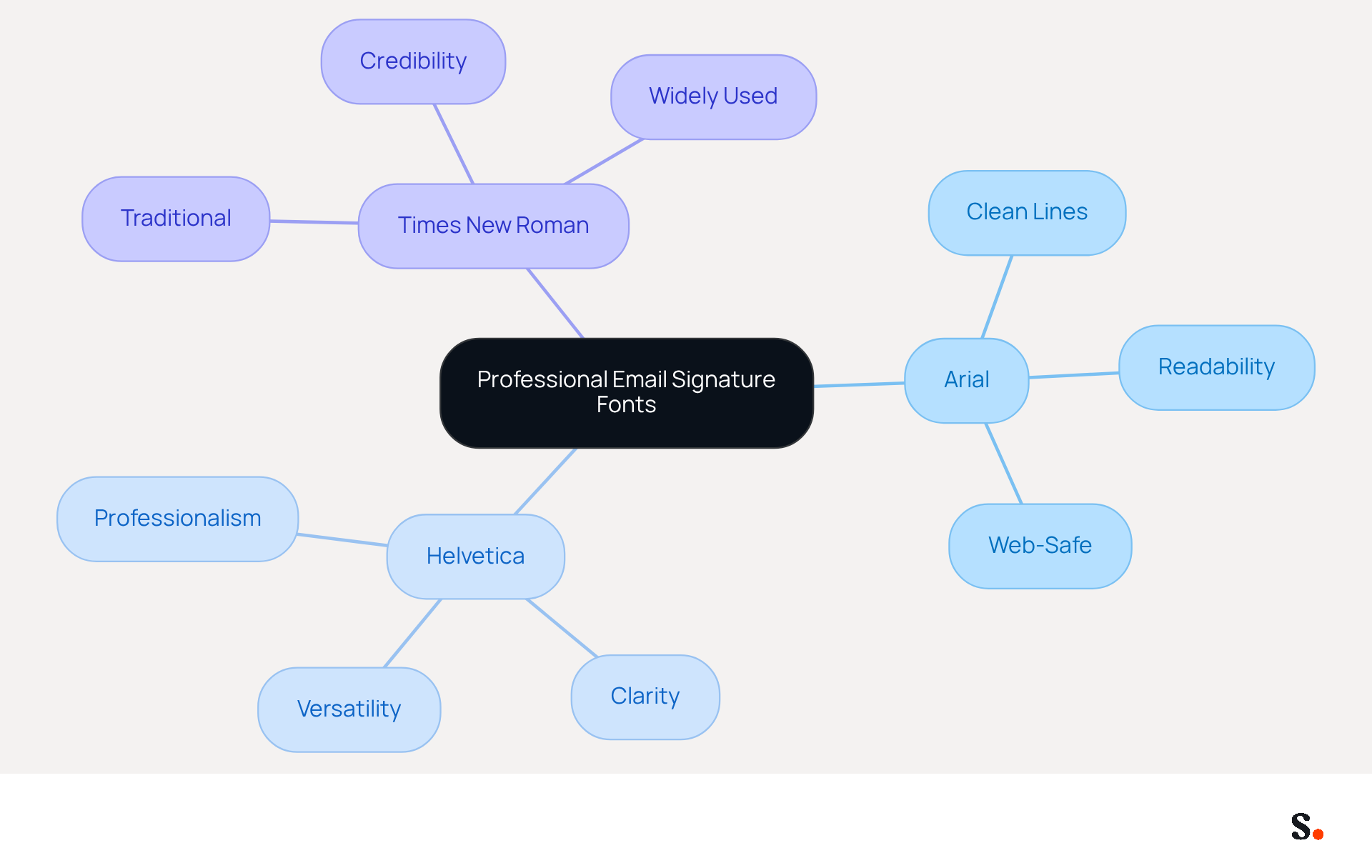 The center shows the main topic of font choices for email signatures. Each branch represents a specific font, and the sub-branches highlight why these fonts are recommended. This helps you understand how each choice contributes to a professional image.