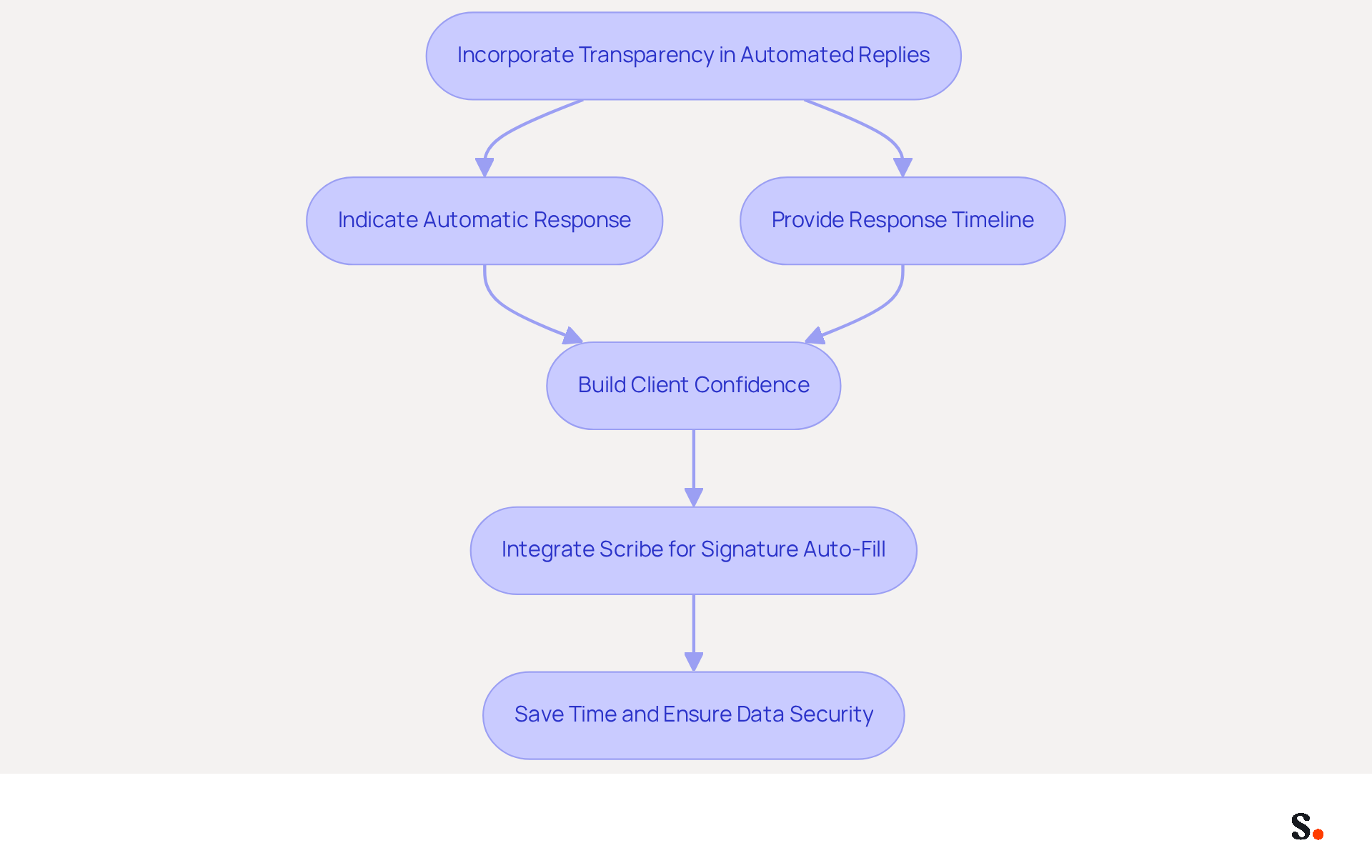 Follow the arrows to see how each step improves automated communication. Starting with transparency, you can build client trust and streamline your team's processes with Scribe. Follow the arrows to see how each step improves automated communication. Starting with transparency, you can build client trust and streamline your team's processes with Scribe.