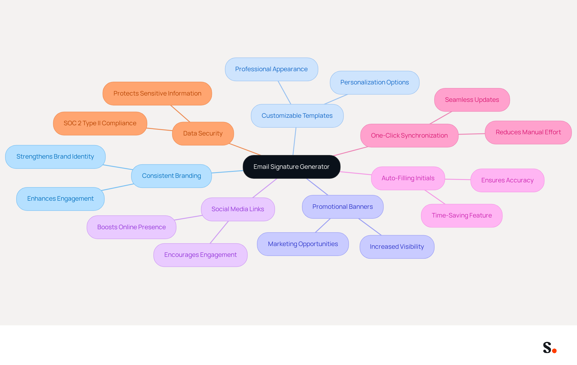 The center represents the email signature generator, while the branches show how each feature contributes to branding and efficiency. Follow the branches to understand how these elements work together to enhance your company's identity. The center represents the email signature generator, while the branches show how each feature contributes to branding and efficiency. Follow the branches to understand how these elements work together to enhance your company's identity.