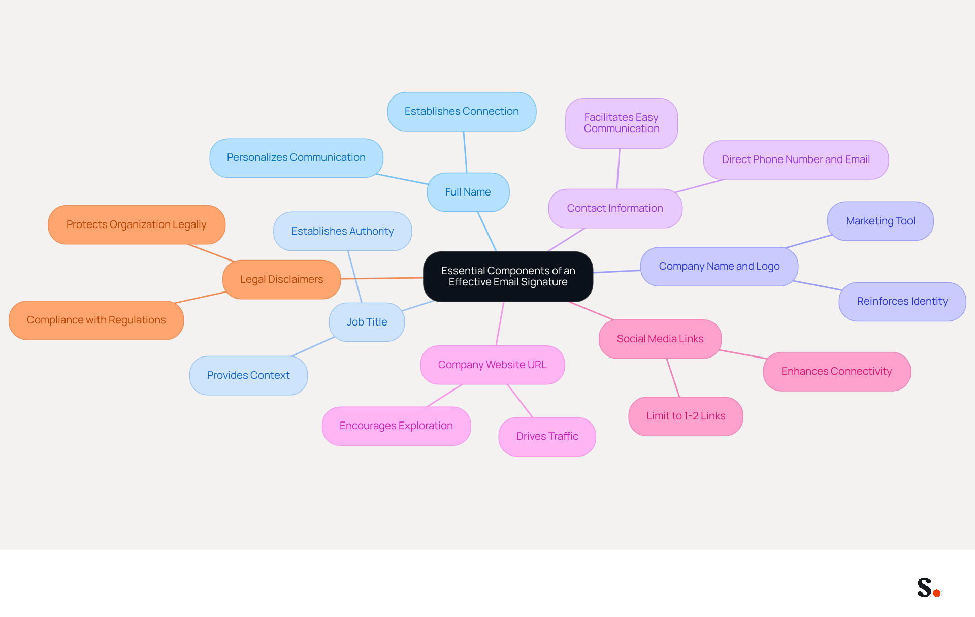This mindmap shows the key elements that should be included in an email signature. Each branch represents a different component, and you can follow the lines to see how they connect to the main idea of creating an effective email signature.
