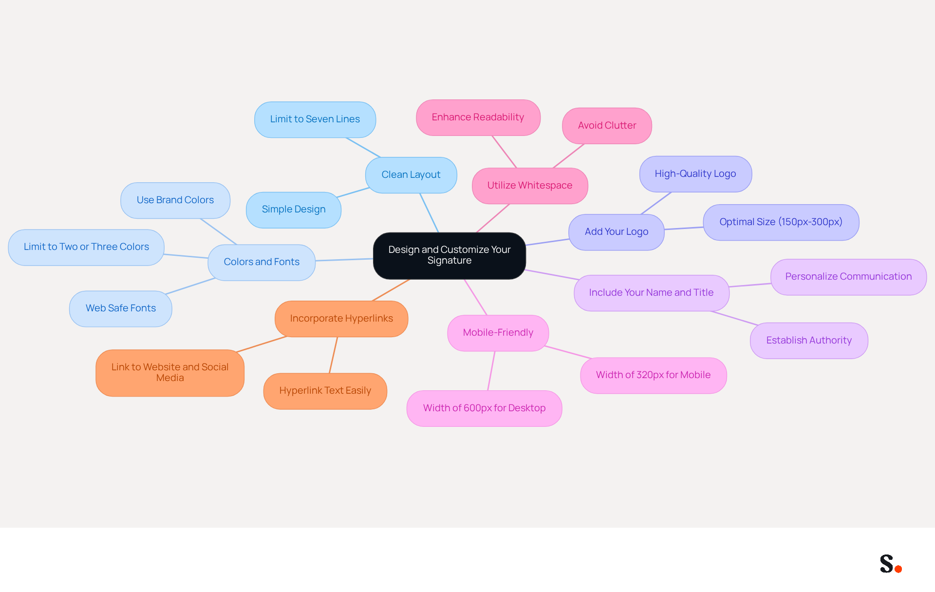 This mindmap starts with the main idea of designing a signature at the center. Each branch represents a key design element, and you can follow the branches to see more details about each aspect. It's a great way to visualize how to create a professional and effective email signature! This mindmap starts with the main idea of designing a signature at the center. Each branch represents a key design element, and you can follow the branches to see more details about each aspect. It's a great way to visualize how to create a professional and effective email signature!