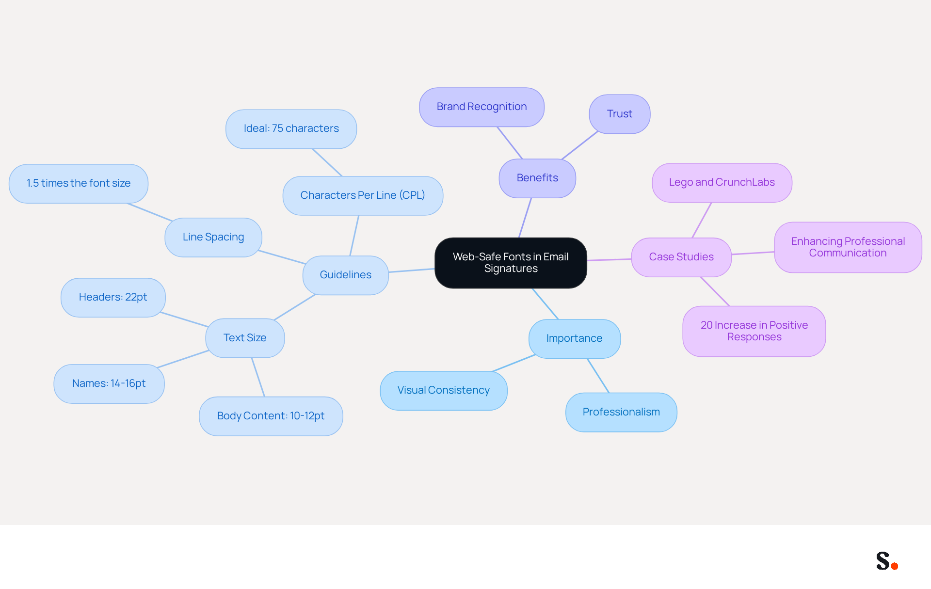 This mindmap starts with the main idea of web-safe fonts in email signatures. Each branch represents a different aspect: why they matter, how to use them effectively, the benefits they bring, and real-world examples of their impact. Follow the branches to explore how these elements connect and support the overall theme. This mindmap starts with the main idea of web-safe fonts in email signatures. Each branch represents a different aspect: why they matter, how to use them effectively, the benefits they bring, and real-world examples of their impact. Follow the branches to explore how these elements connect and support the overall theme.