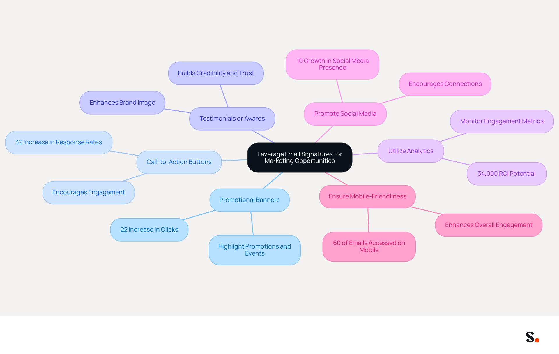 This mindmap shows how different strategies can turn your email signatures into powerful marketing tools. Each branch represents a tactic, and the sub-branches highlight the benefits or statistics that support its effectiveness. Follow the branches to explore how each strategy can enhance your marketing efforts.