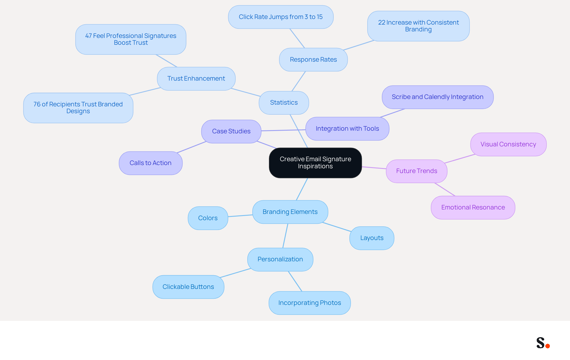This mindmap starts with the main idea of creative email signatures at the center. Each branch represents a different aspect of how these signatures can enhance branding and marketing. Follow the branches to explore how design elements, statistics, and case studies contribute to effective email communication. This mindmap starts with the main idea of creative email signatures at the center. Each branch represents a different aspect of how these signatures can enhance branding and marketing. Follow the branches to explore how design elements, statistics, and case studies contribute to effective email communication.